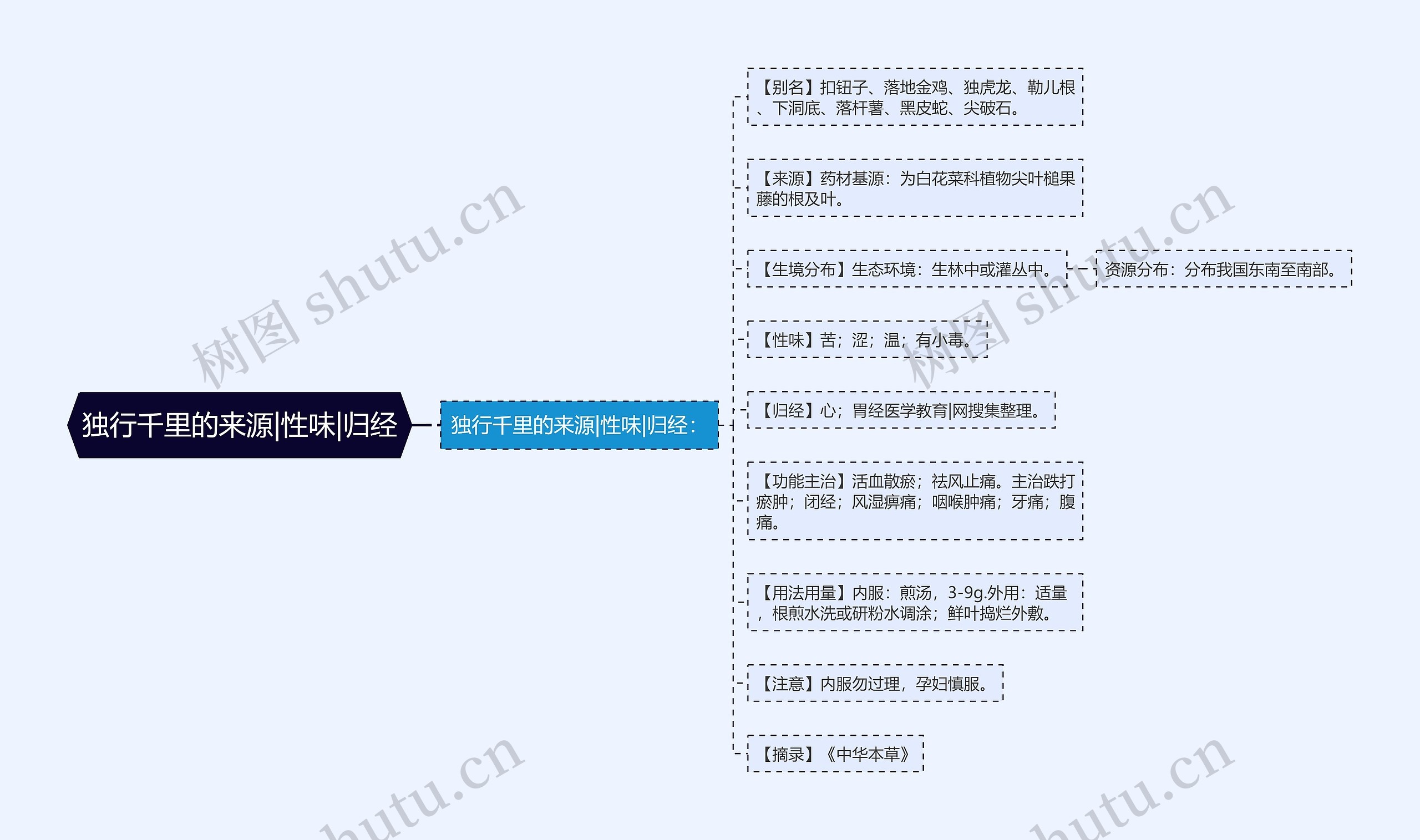 独行千里的来源|性味|归经思维导图