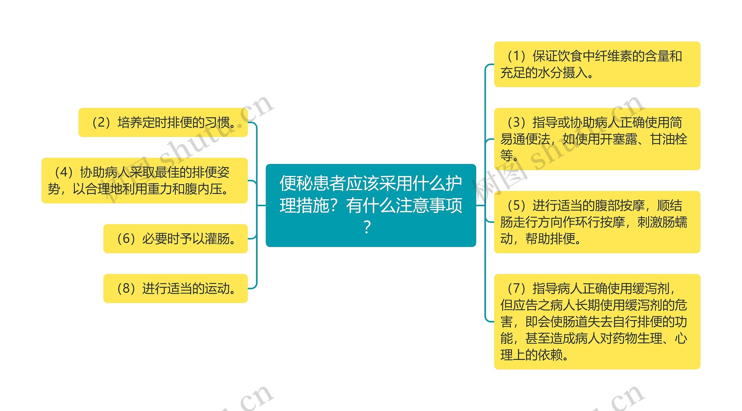 便秘患者应该采用什么护理措施？有什么注意事项？思维导图