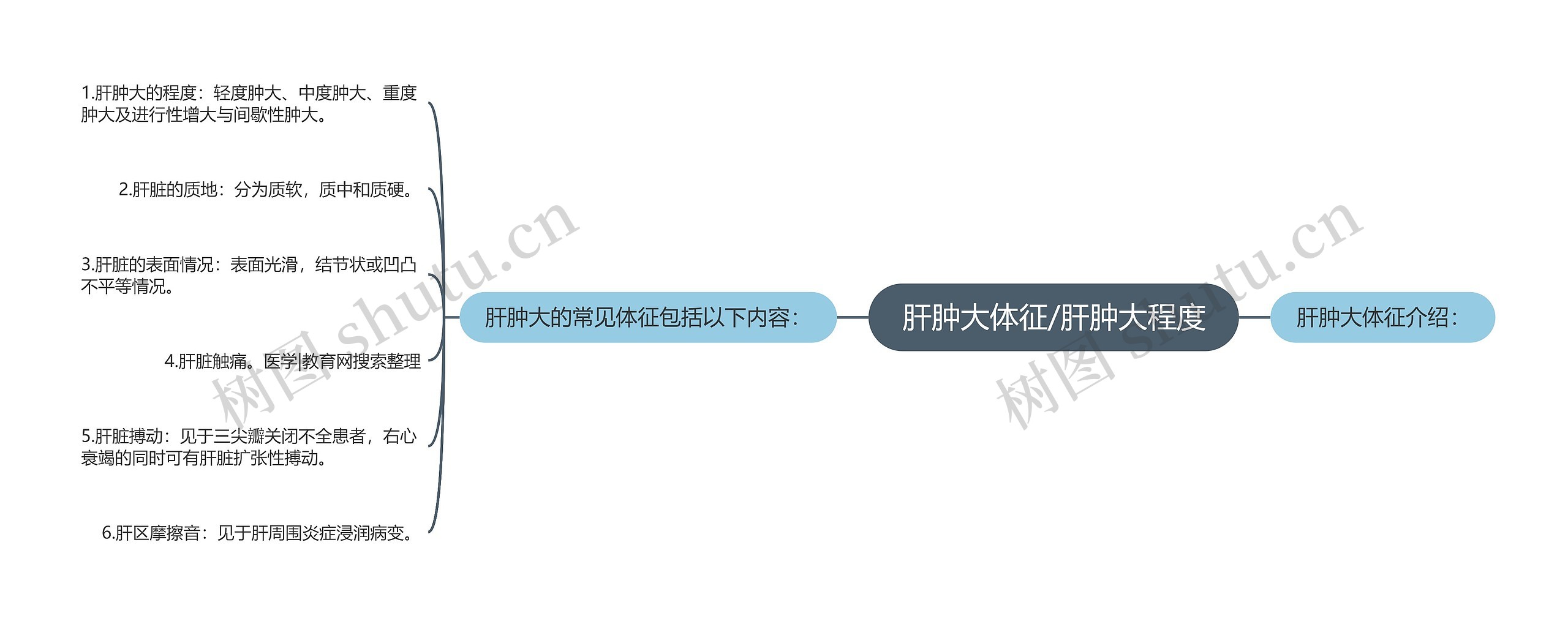 肝肿大体征/肝肿大程度思维导图