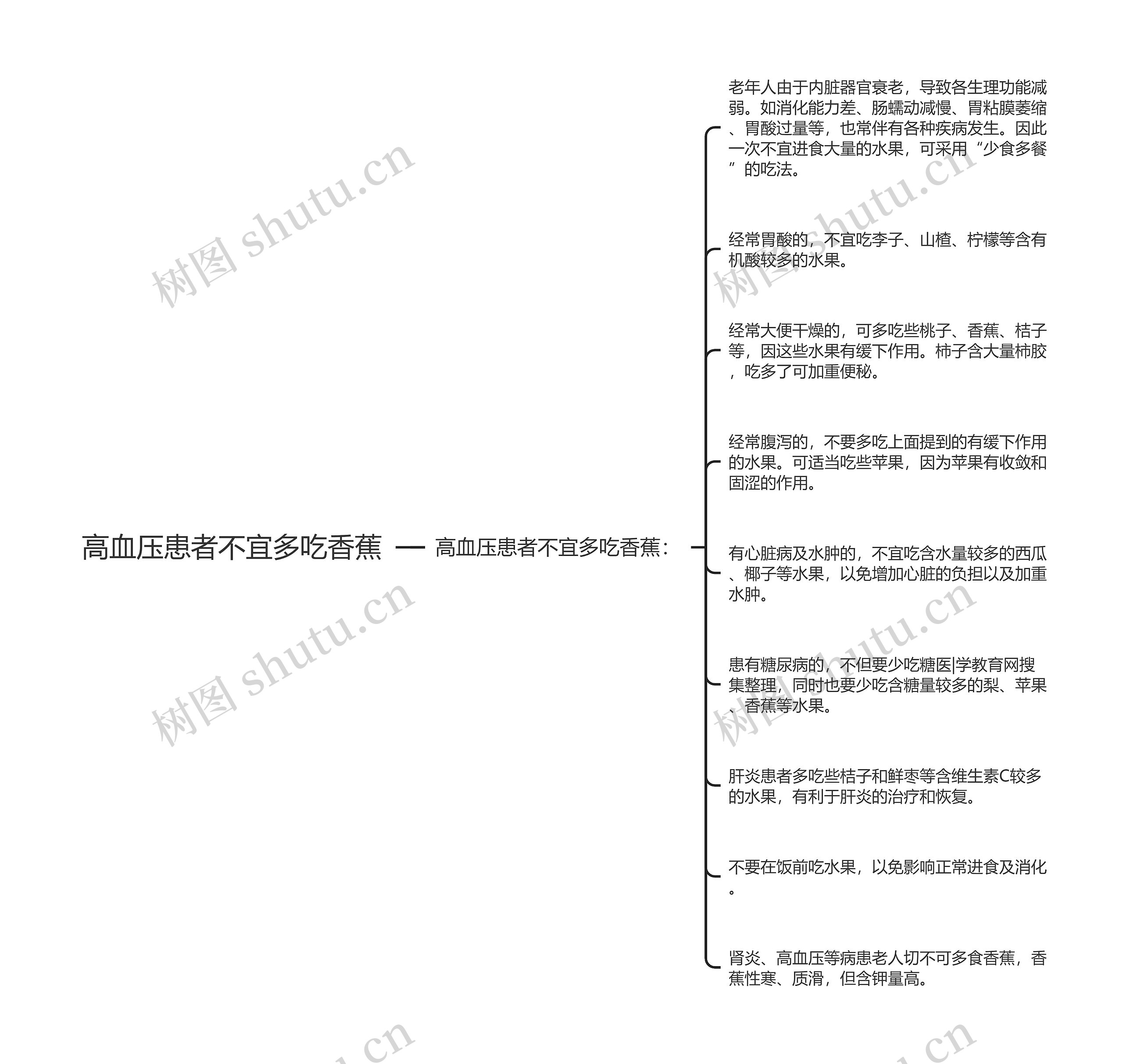 高血压患者不宜多吃香蕉思维导图