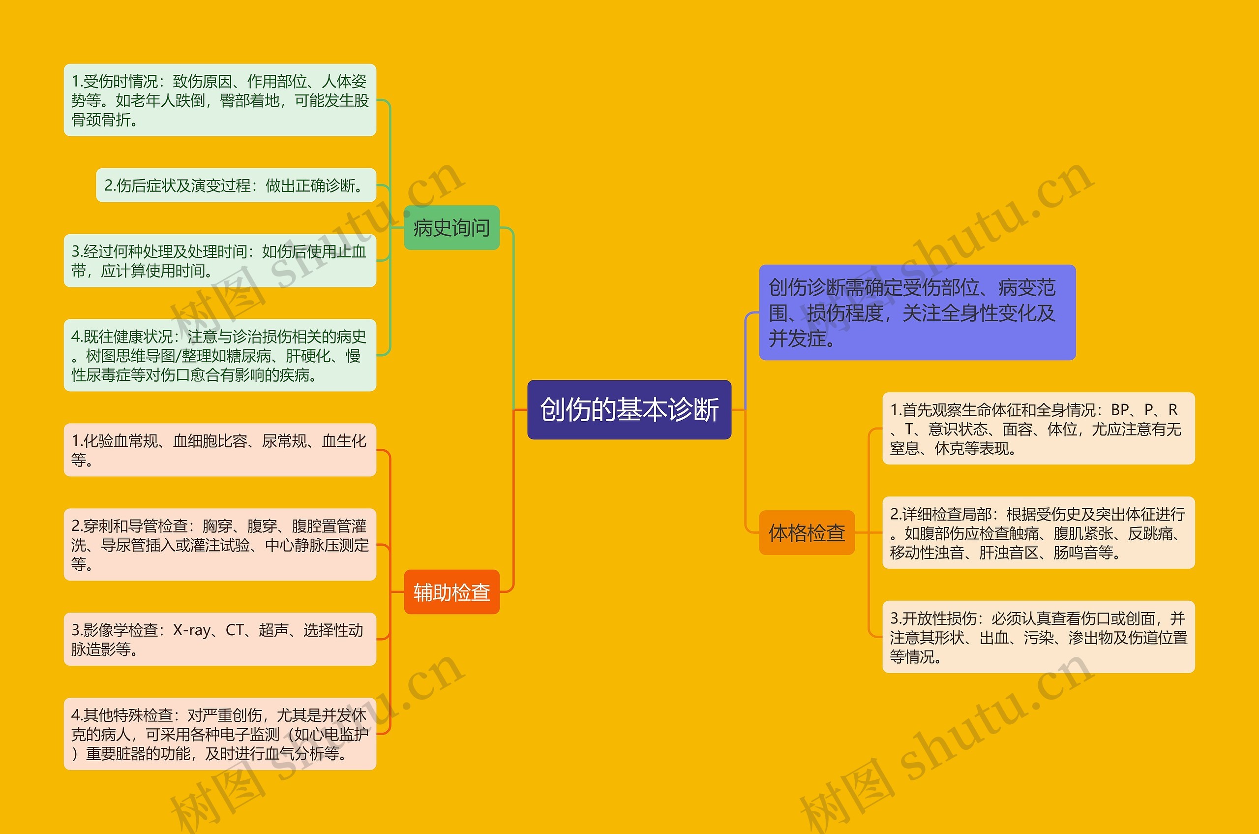 创伤的基本诊断思维导图