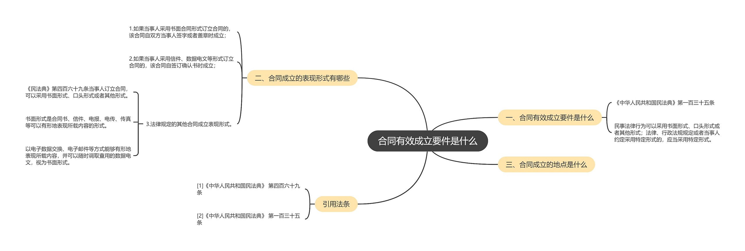 合同有效成立要件是什么思维导图