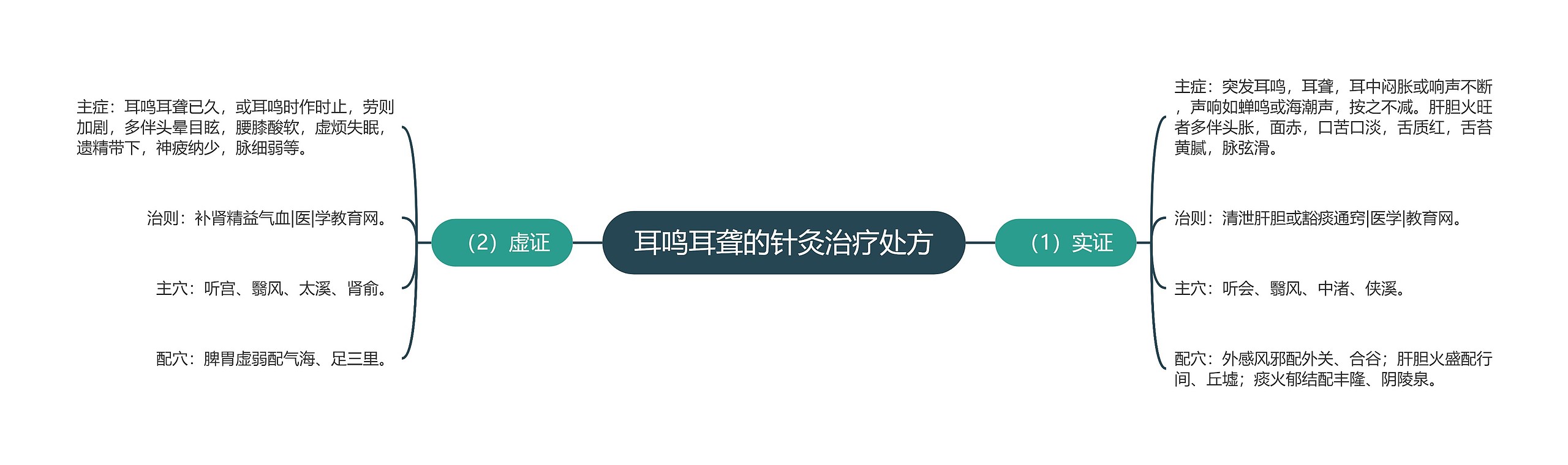 耳鸣耳聋的针灸治疗处方思维导图