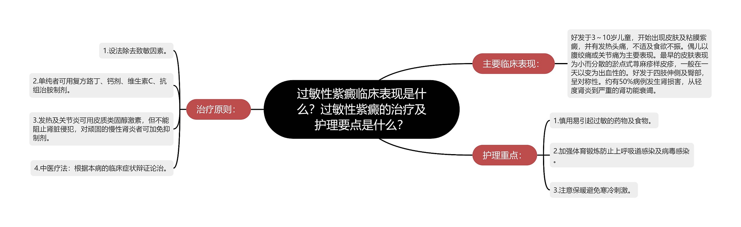 过敏性紫癜临床表现是什么？过敏性紫癜的治疗及护理要点是什么？思维导图