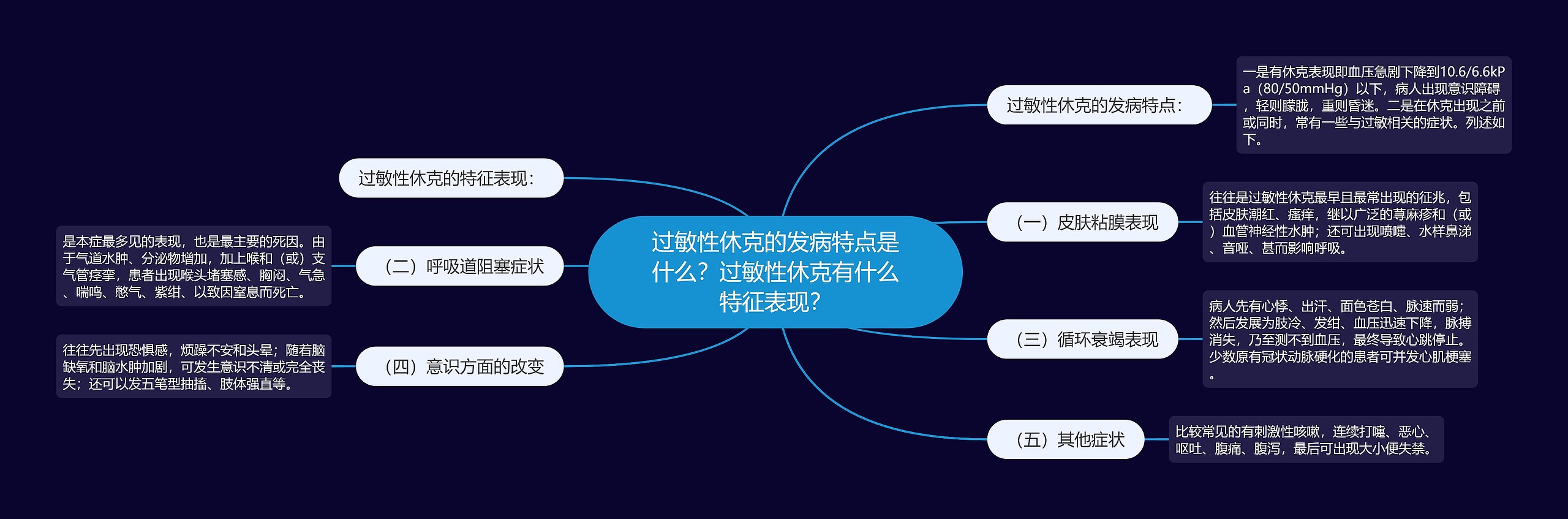 过敏性休克的发病特点是什么？过敏性休克有什么特征表现？思维导图