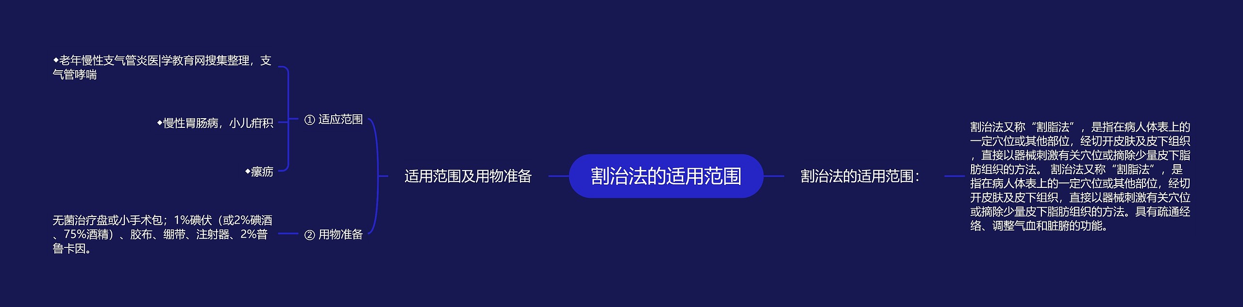 割治法的适用范围 割治法的适用范围