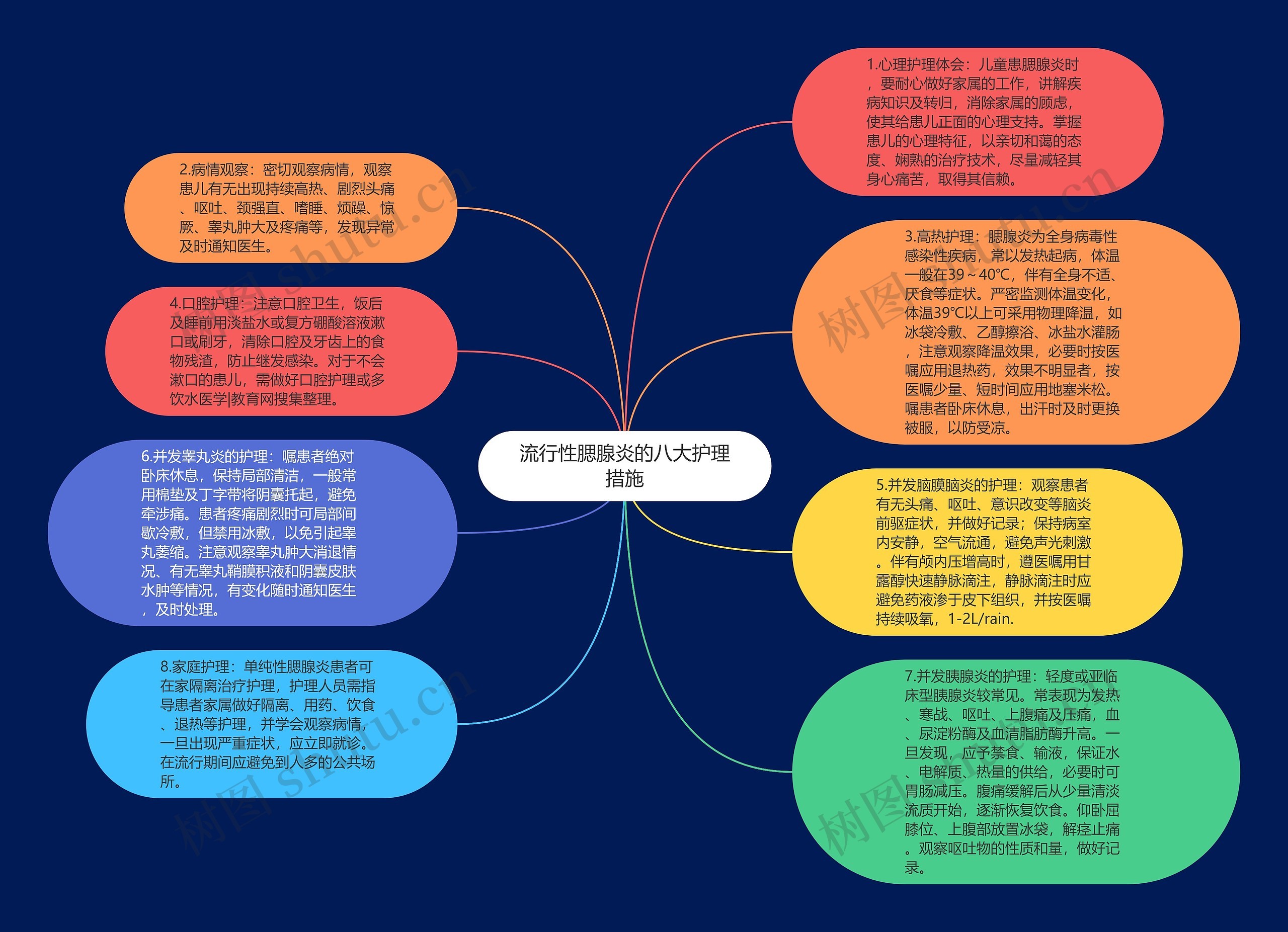 流行性腮腺炎的八大护理措施思维导图