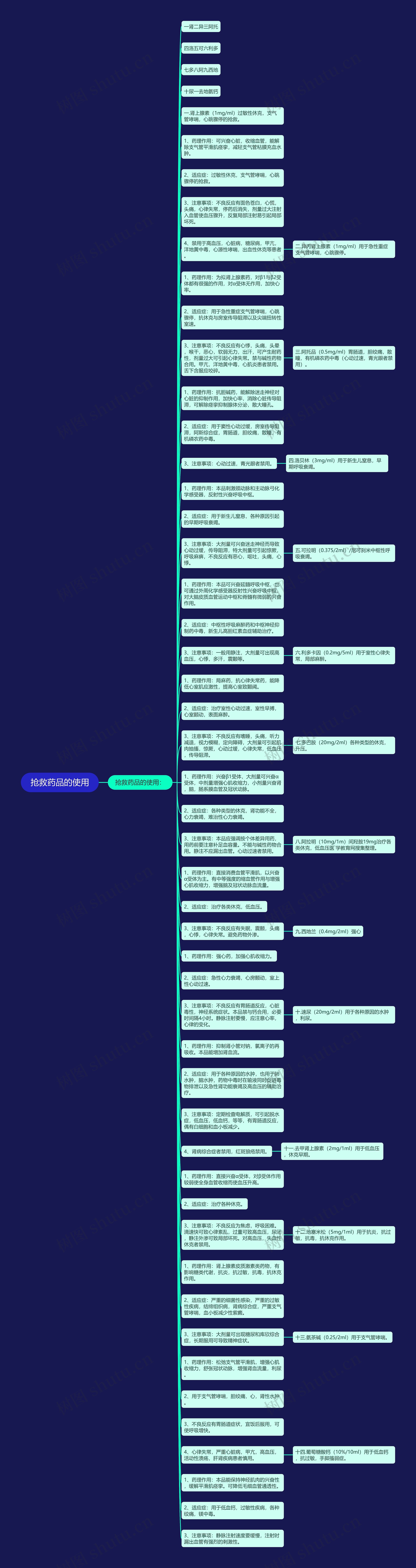 抢救药品的使用思维导图高清图 抢救药品的使用思维导图