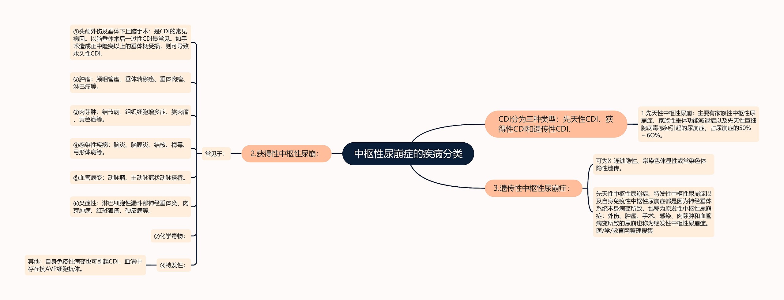 中枢性尿崩症的疾病分类 中枢性尿崩症的疾病分类