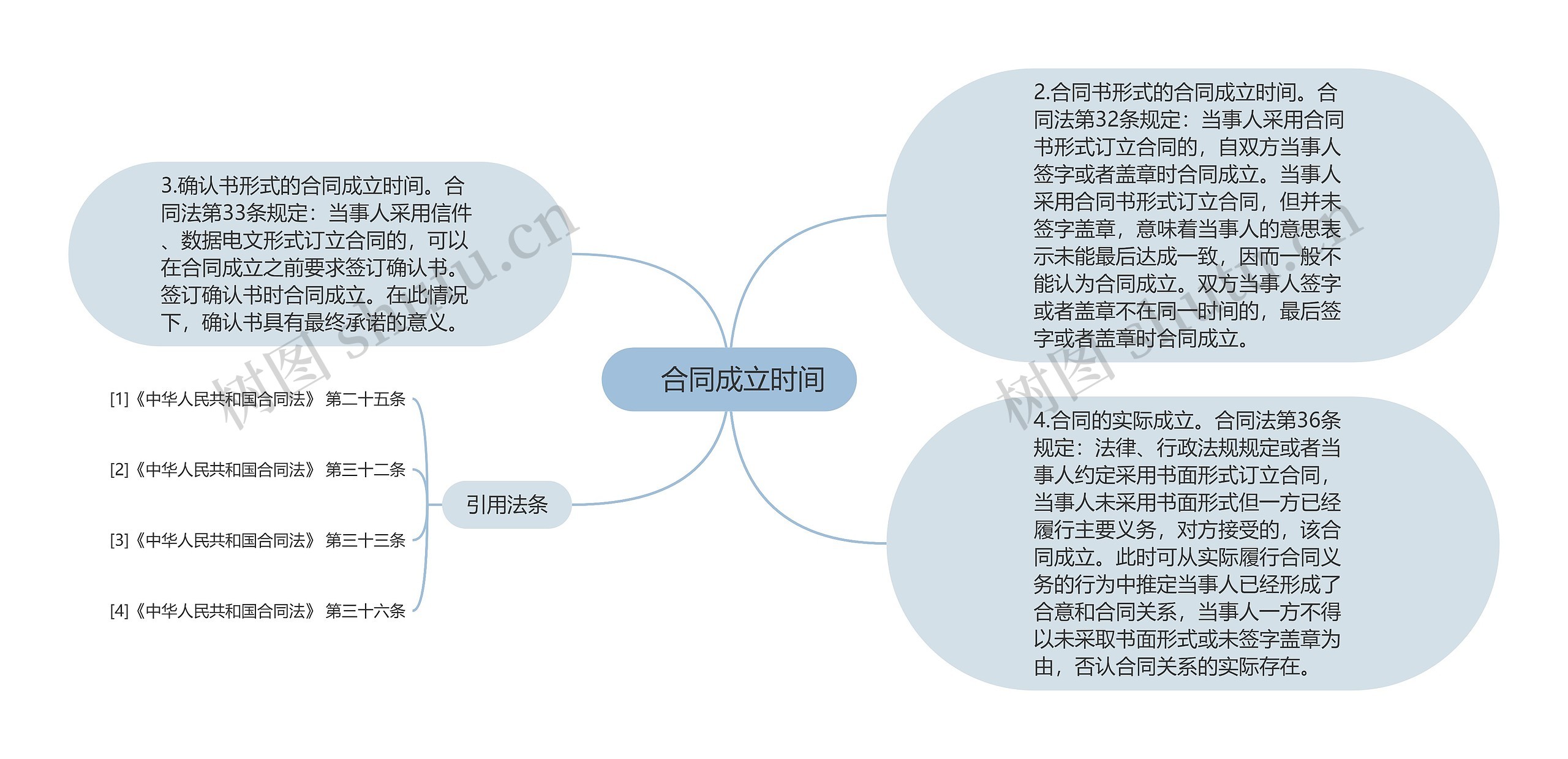 　合同成立时间思维导图