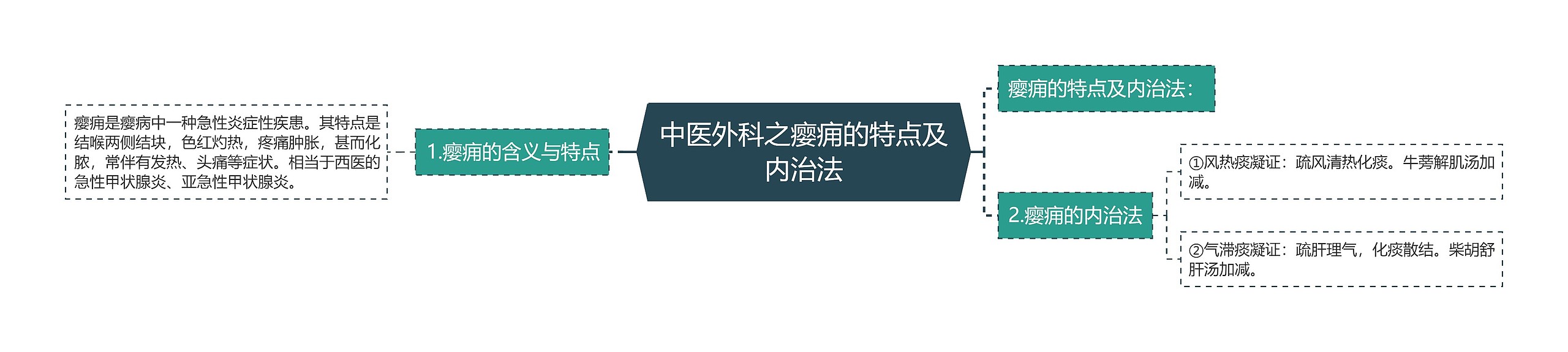 中医外科之瘿痈的特点及内治法