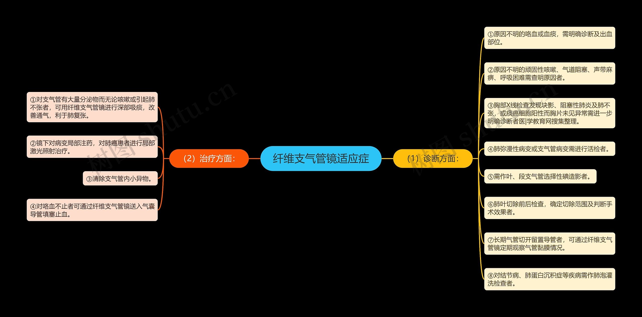 纤维支气管镜适应症思维导图