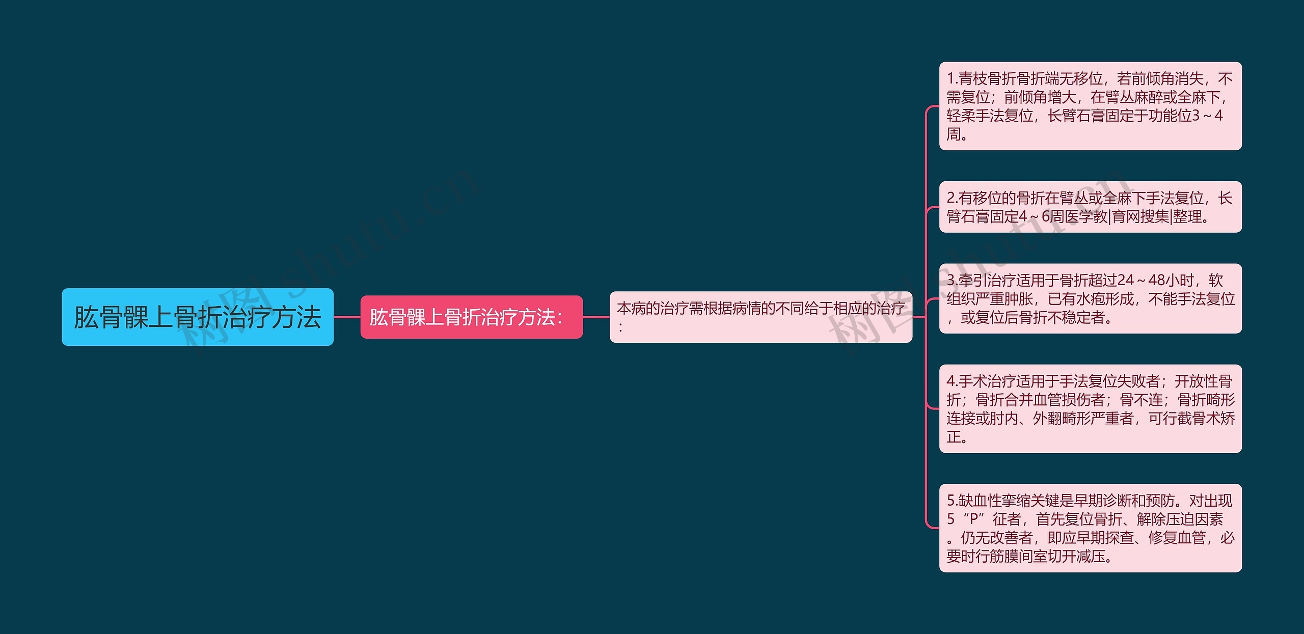 肱骨髁上骨折治疗方法思维导图