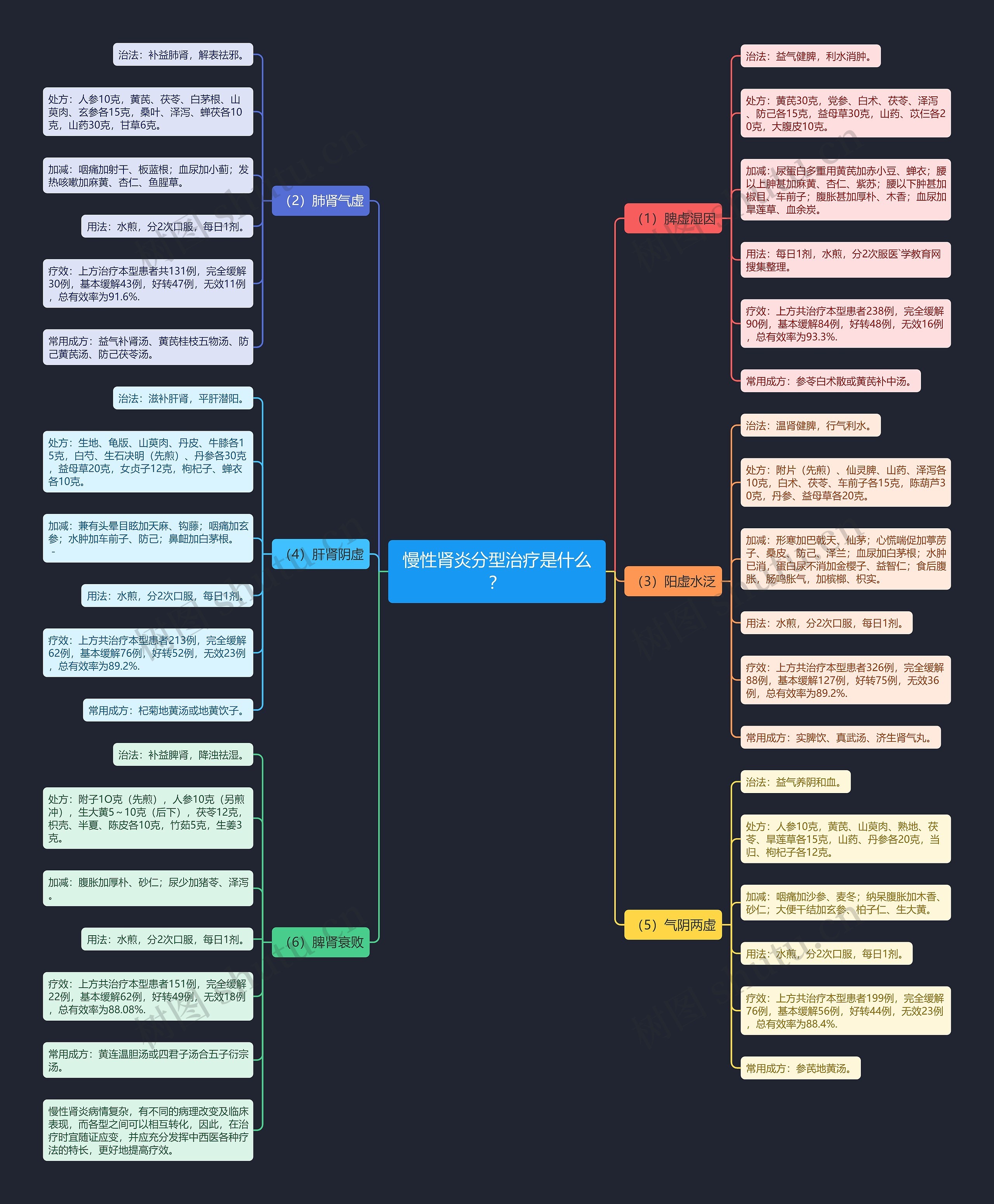 慢性肾炎分型治疗是什么? 慢性肾炎分型治疗是什么?