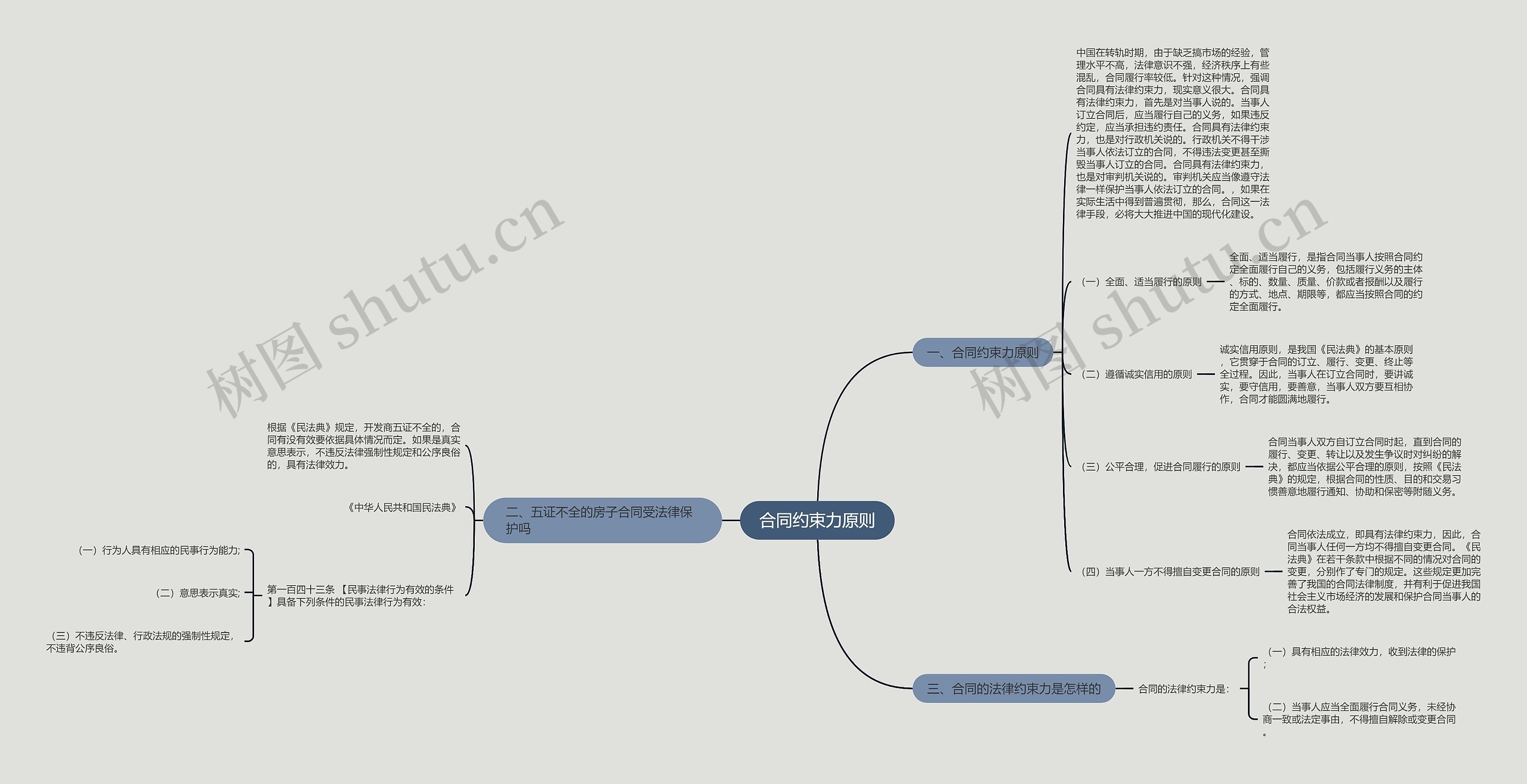 合同约束力原则思维导图
