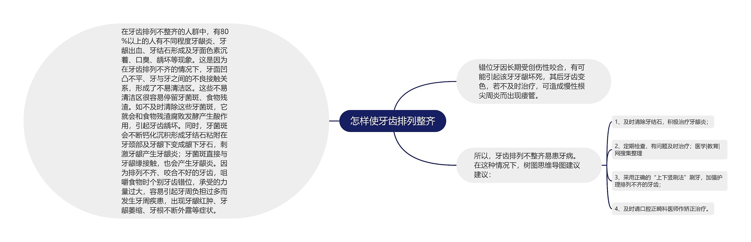 怎样使牙齿排列整齐思维导图