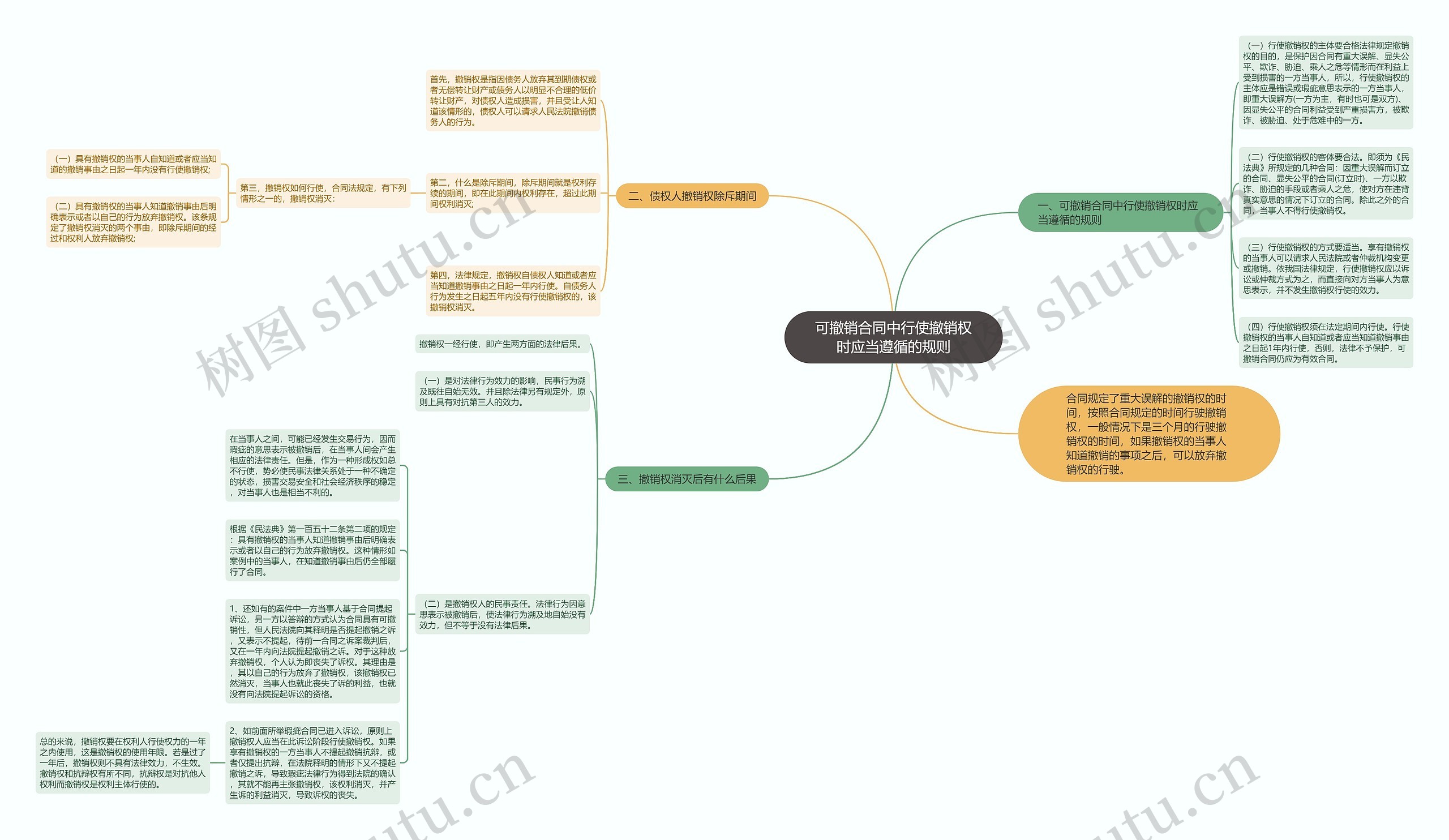 可撤销合同中行使撤销权时应当遵循的规则思维导图