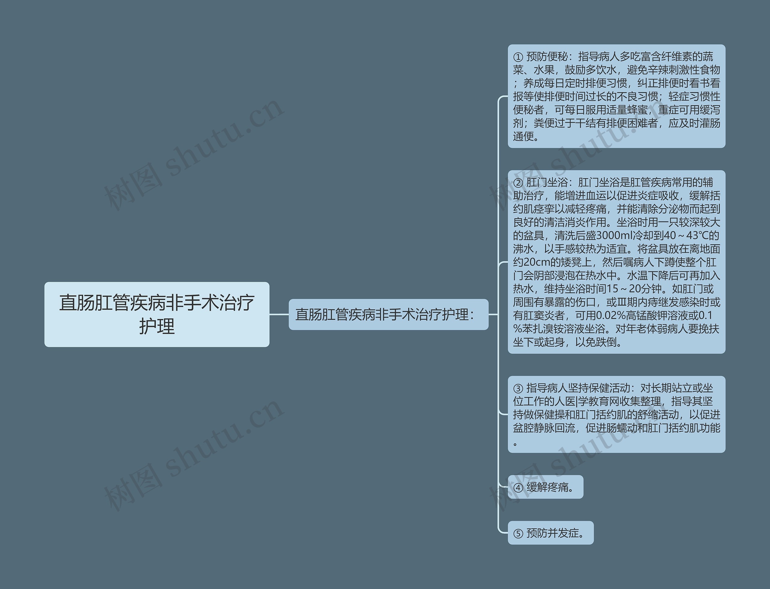 直肠肛管疾病非手术治疗护理思维导图