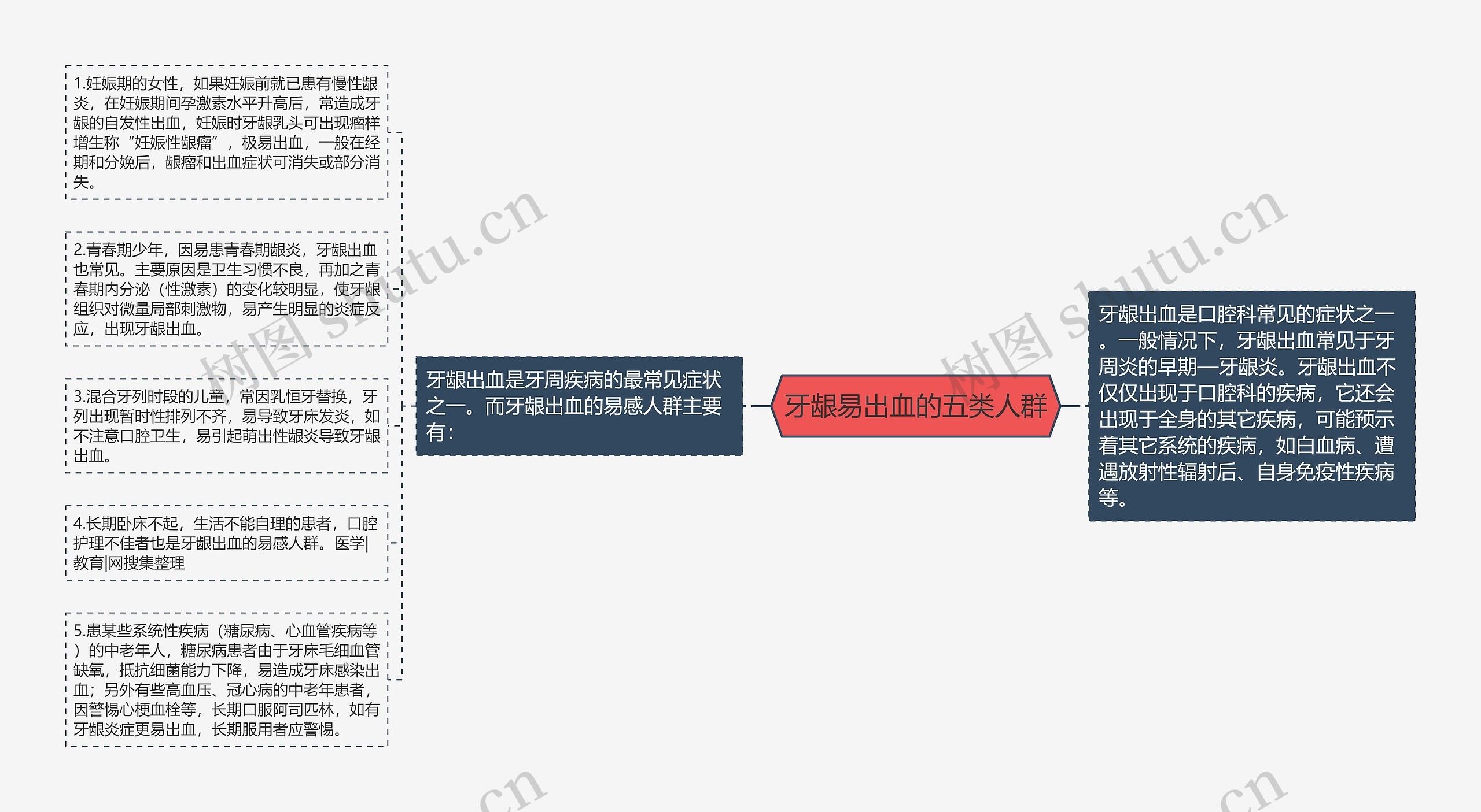 牙龈易出血的五类人群思维导图