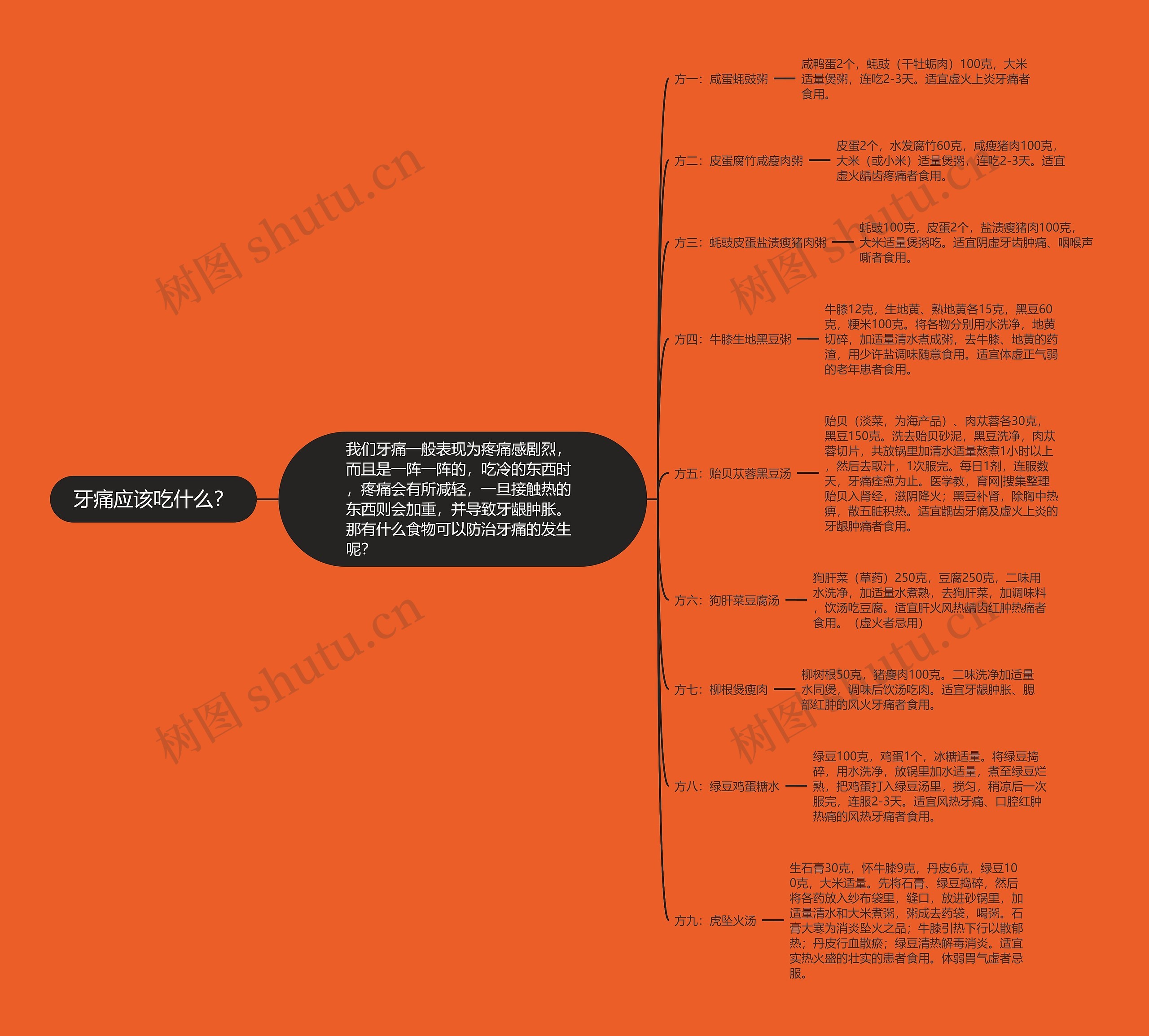 牙痛应该吃什么？思维导图