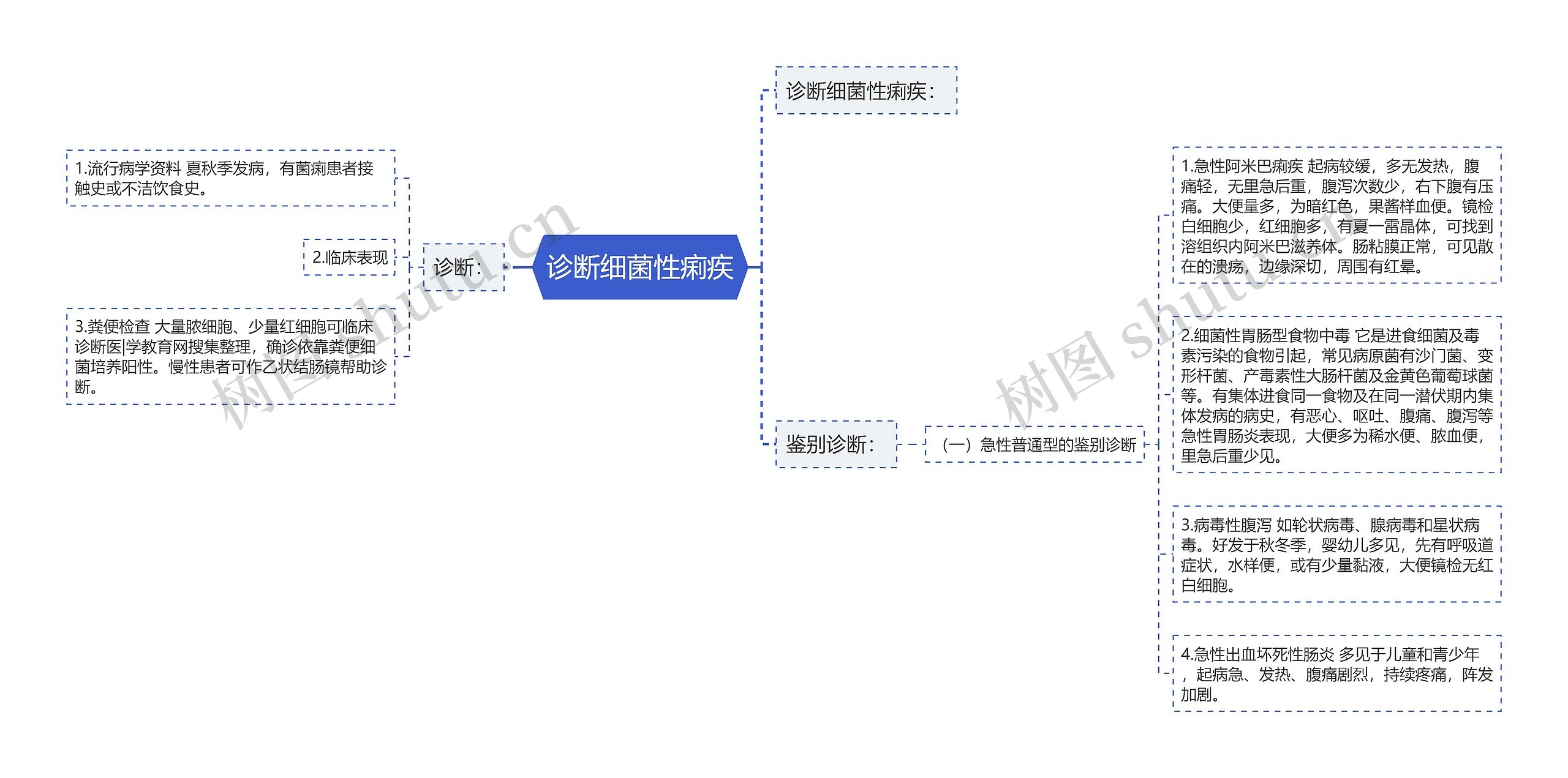 诊断细菌性痢疾思维导图