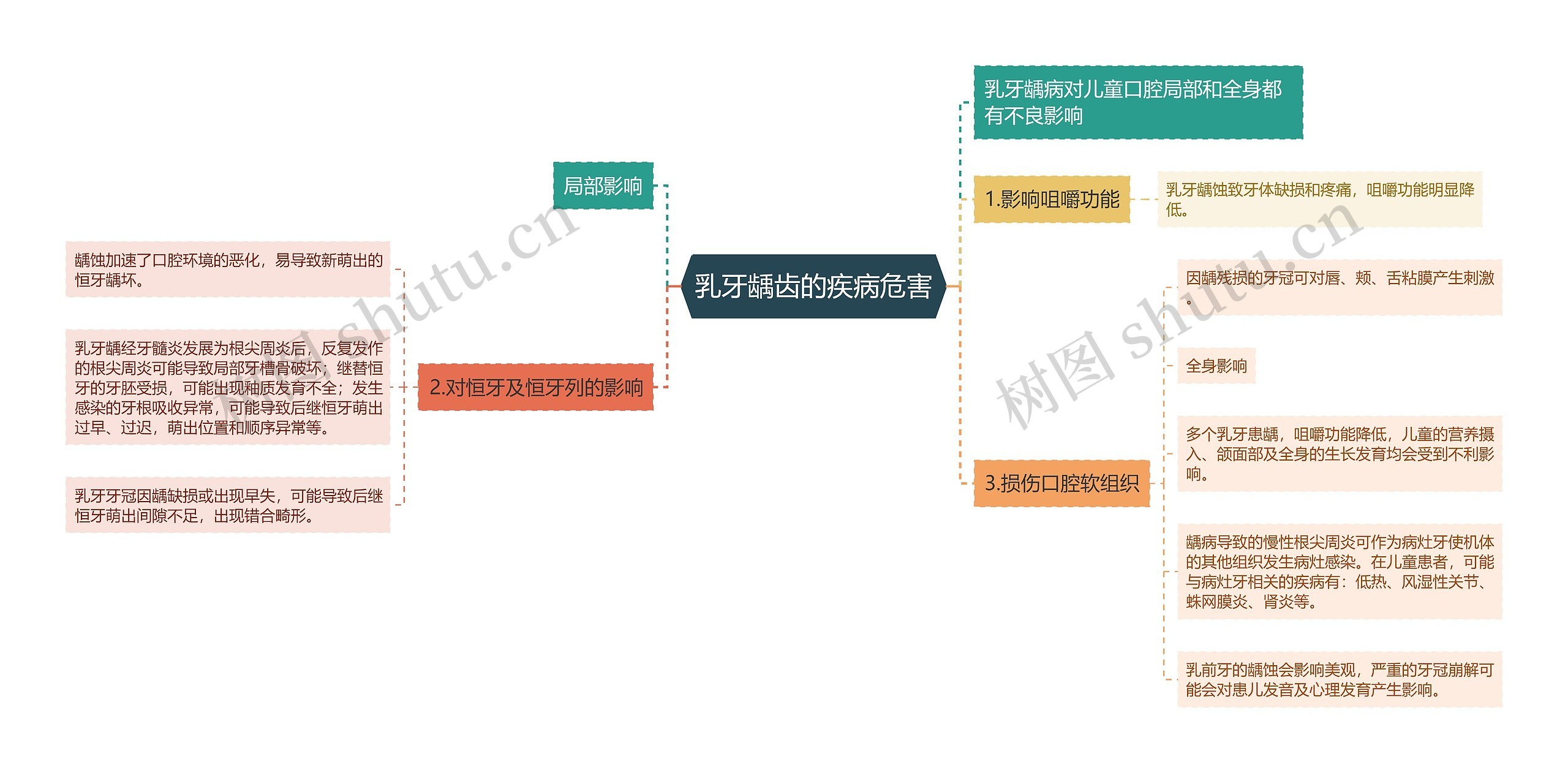 乳牙龋齿的疾病危害思维导图