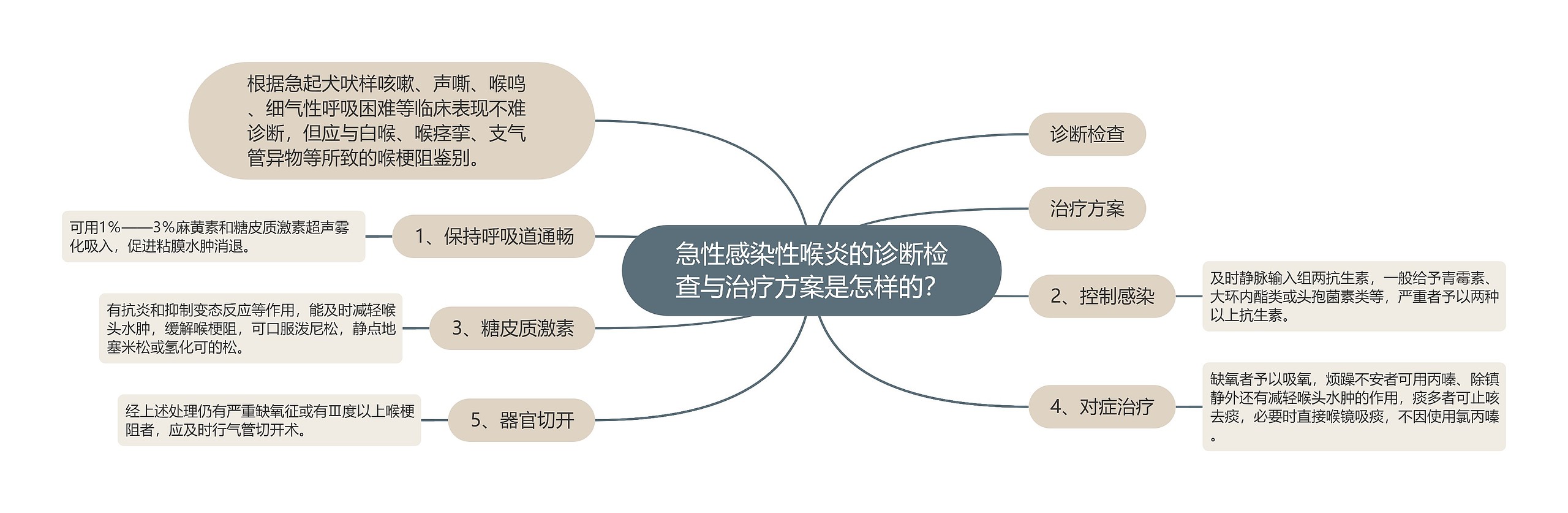 急性感染性喉炎的诊断检查与治疗方案是怎样的？