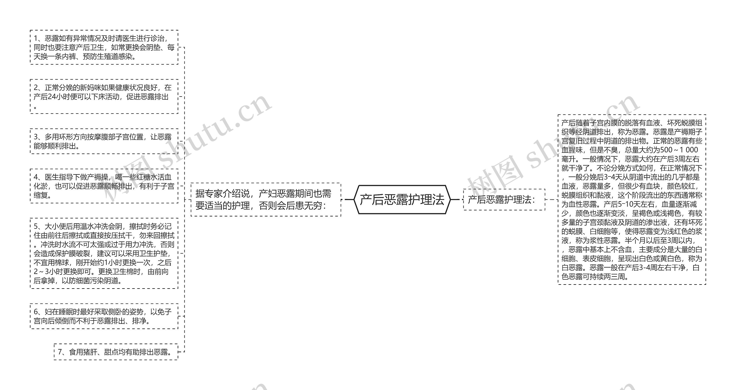 产后恶露护理法思维导图