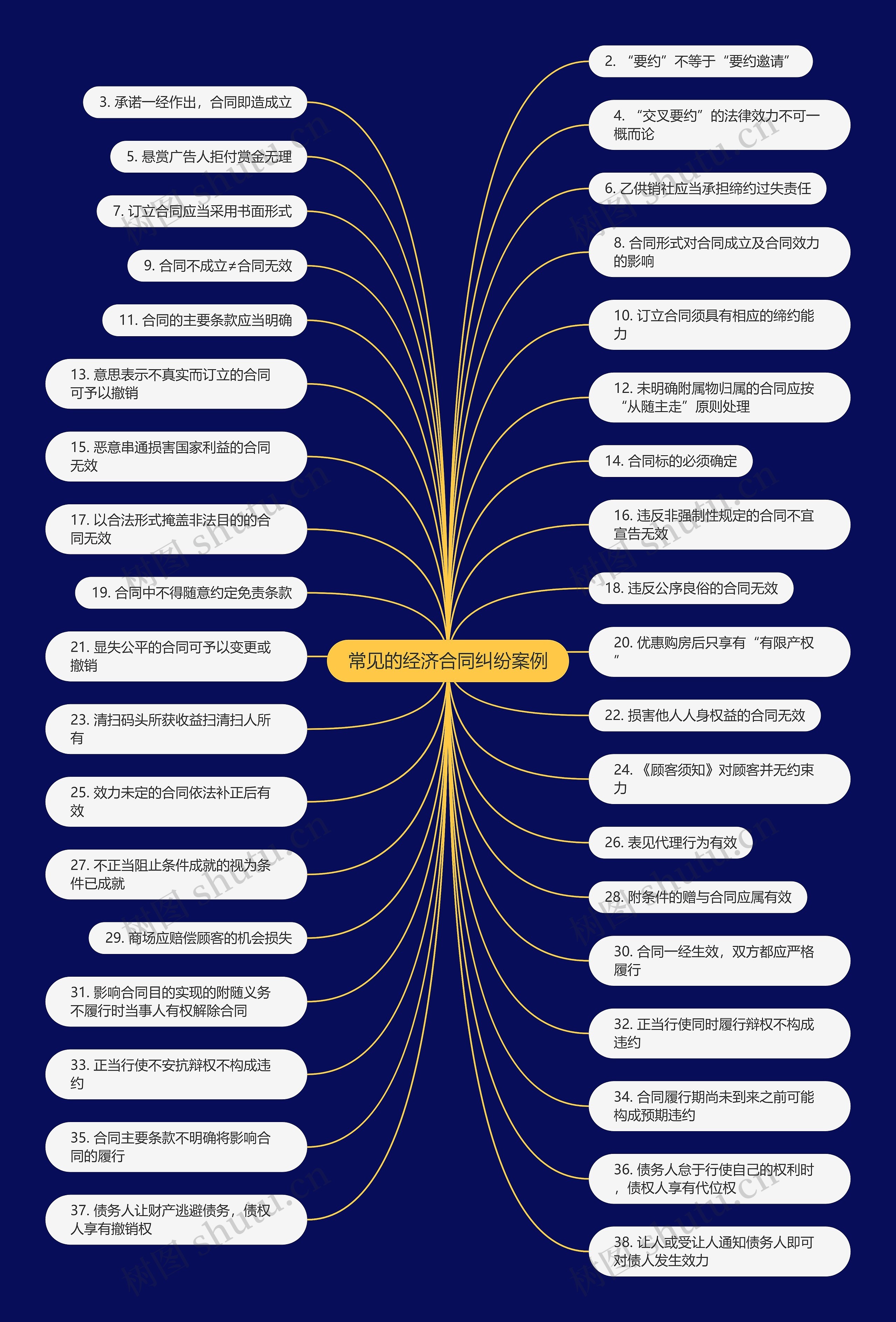 常见的经济合同纠纷案例思维导图