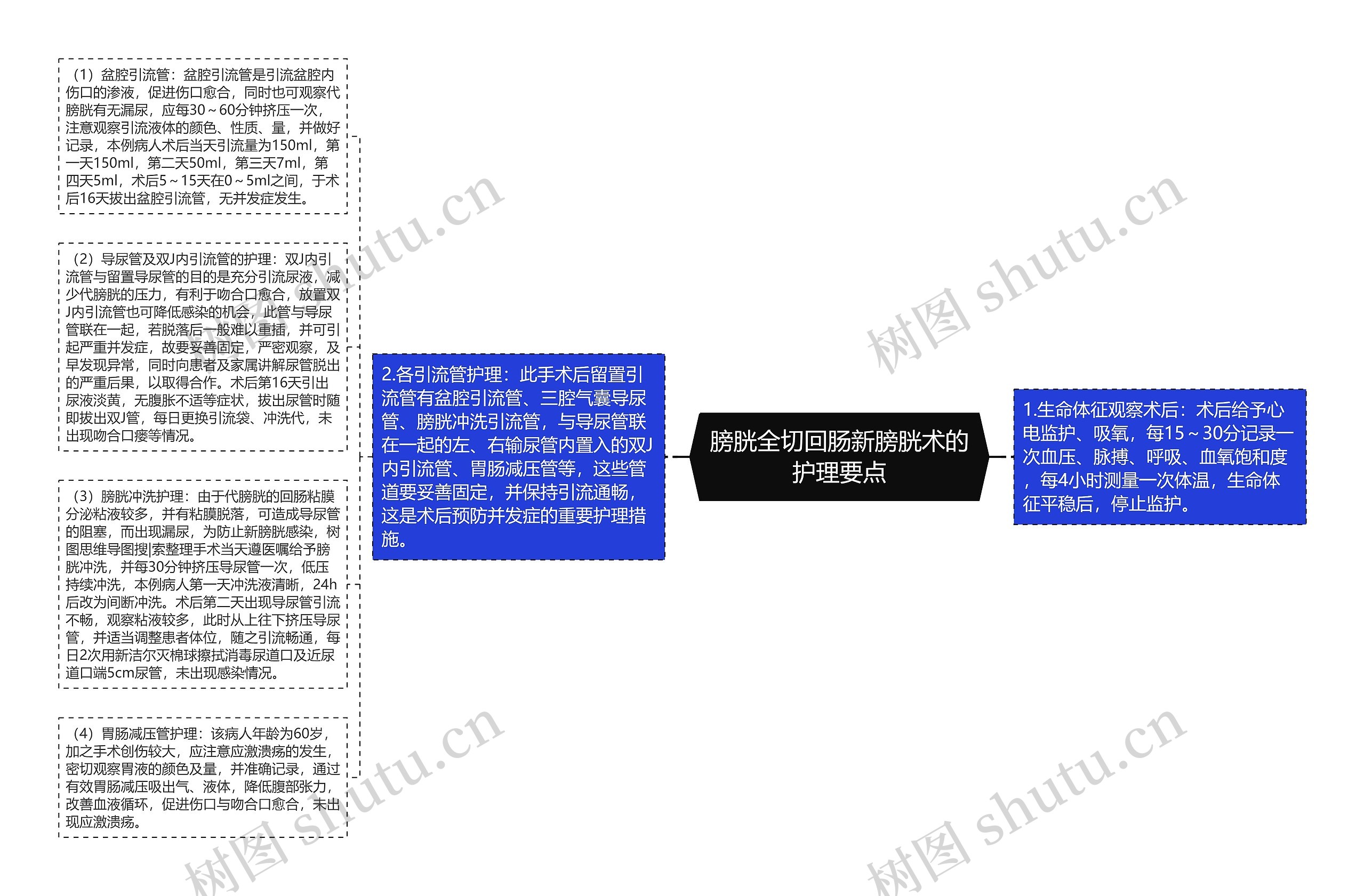 膀胱全切回肠新膀胱术的护理要点思维导图