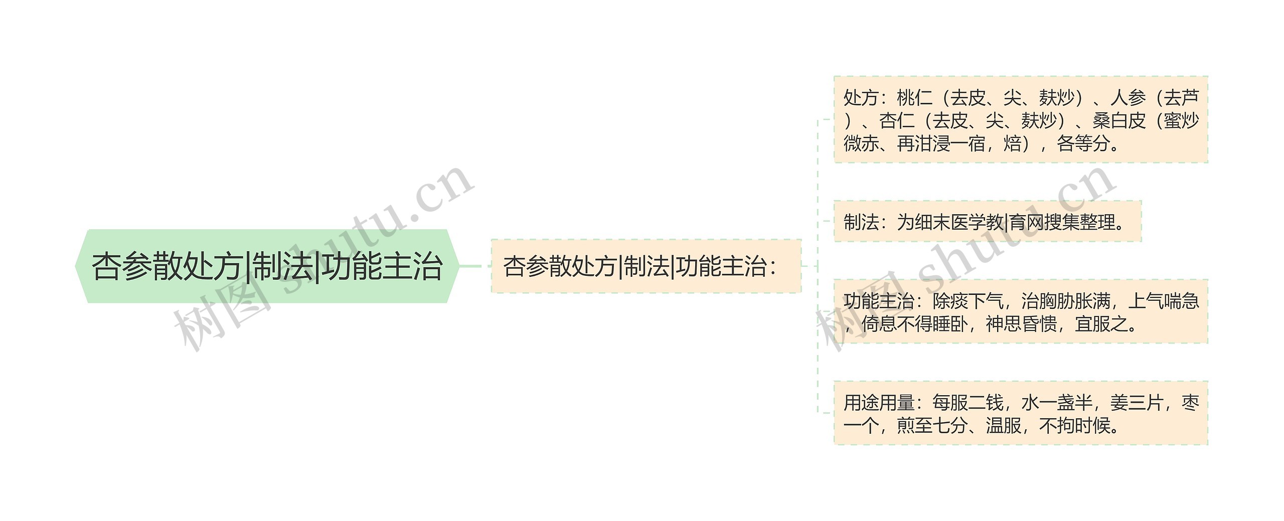 杏参散处方|制法|功能主治