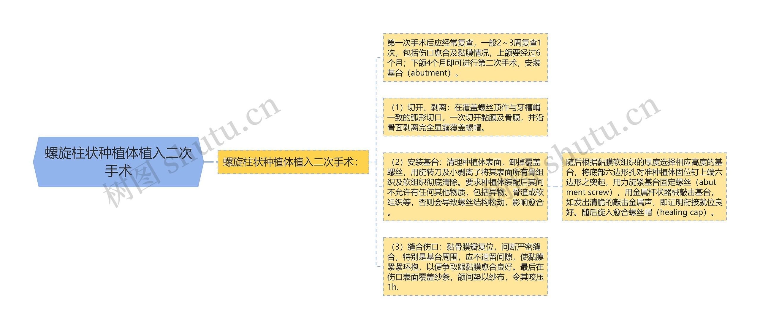 螺旋柱状种植体植入二次手术