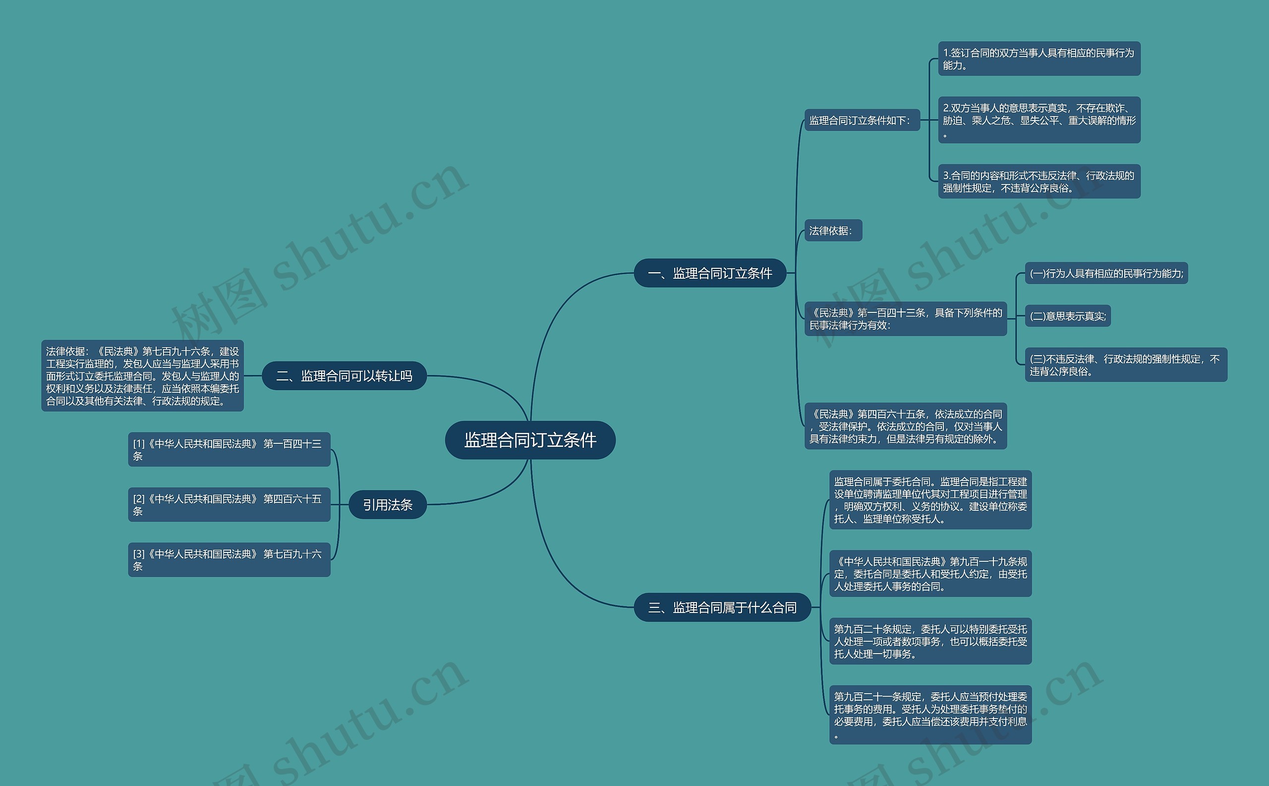 监理合同订立条件思维导图