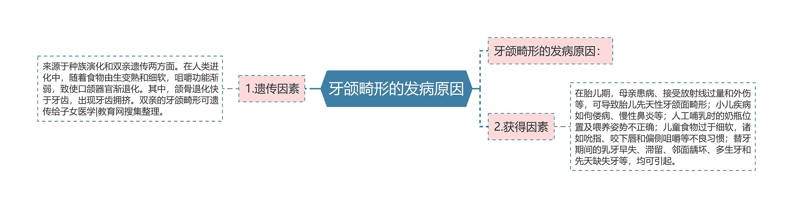 牙颌畸形的发病原因思维导图