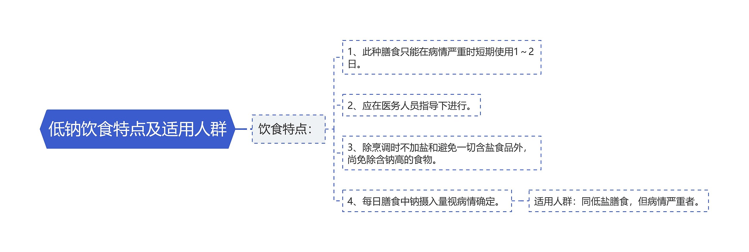 低钠饮食特点及适用人群思维导图