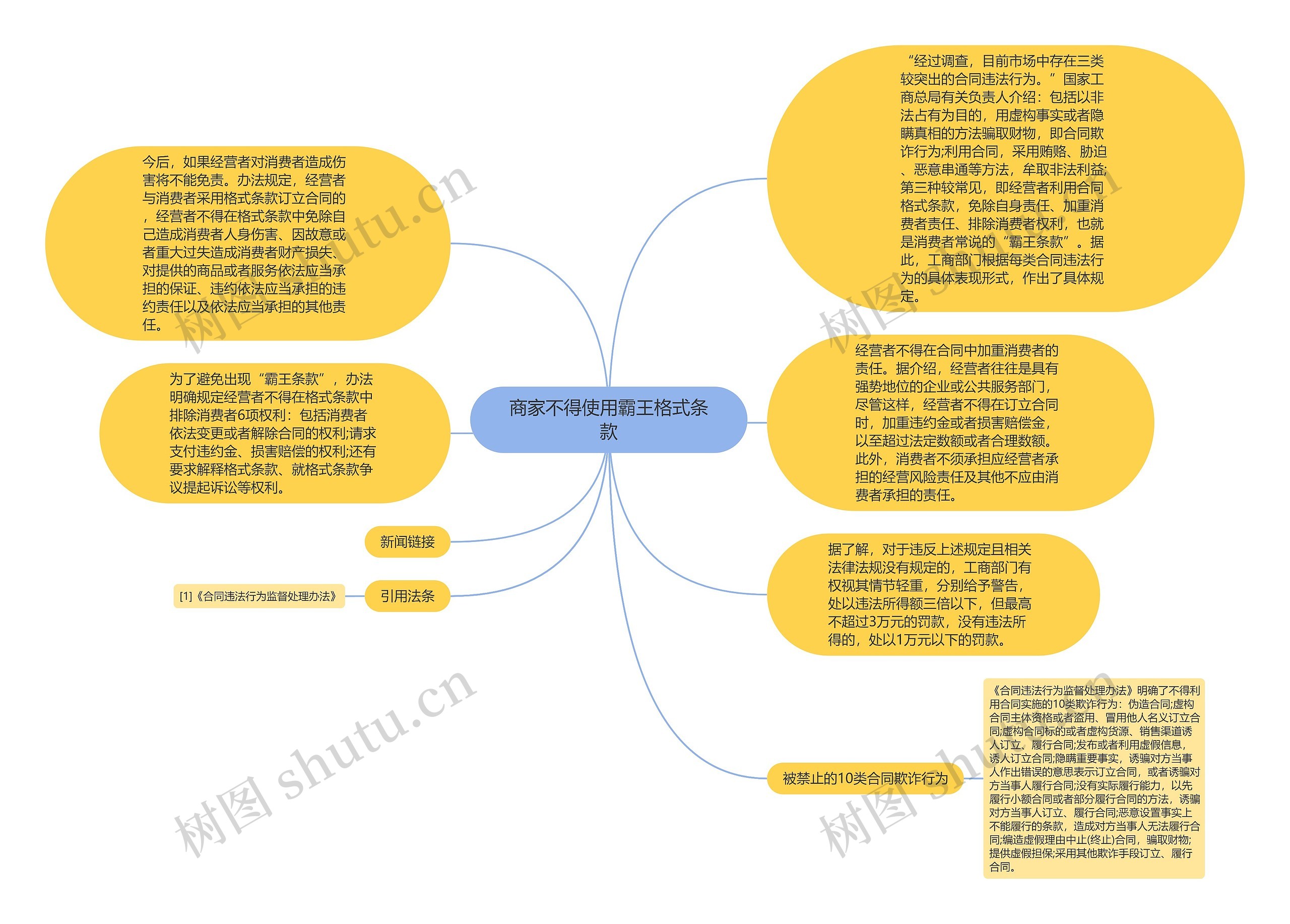 商家不得使用霸王格式条款思维导图