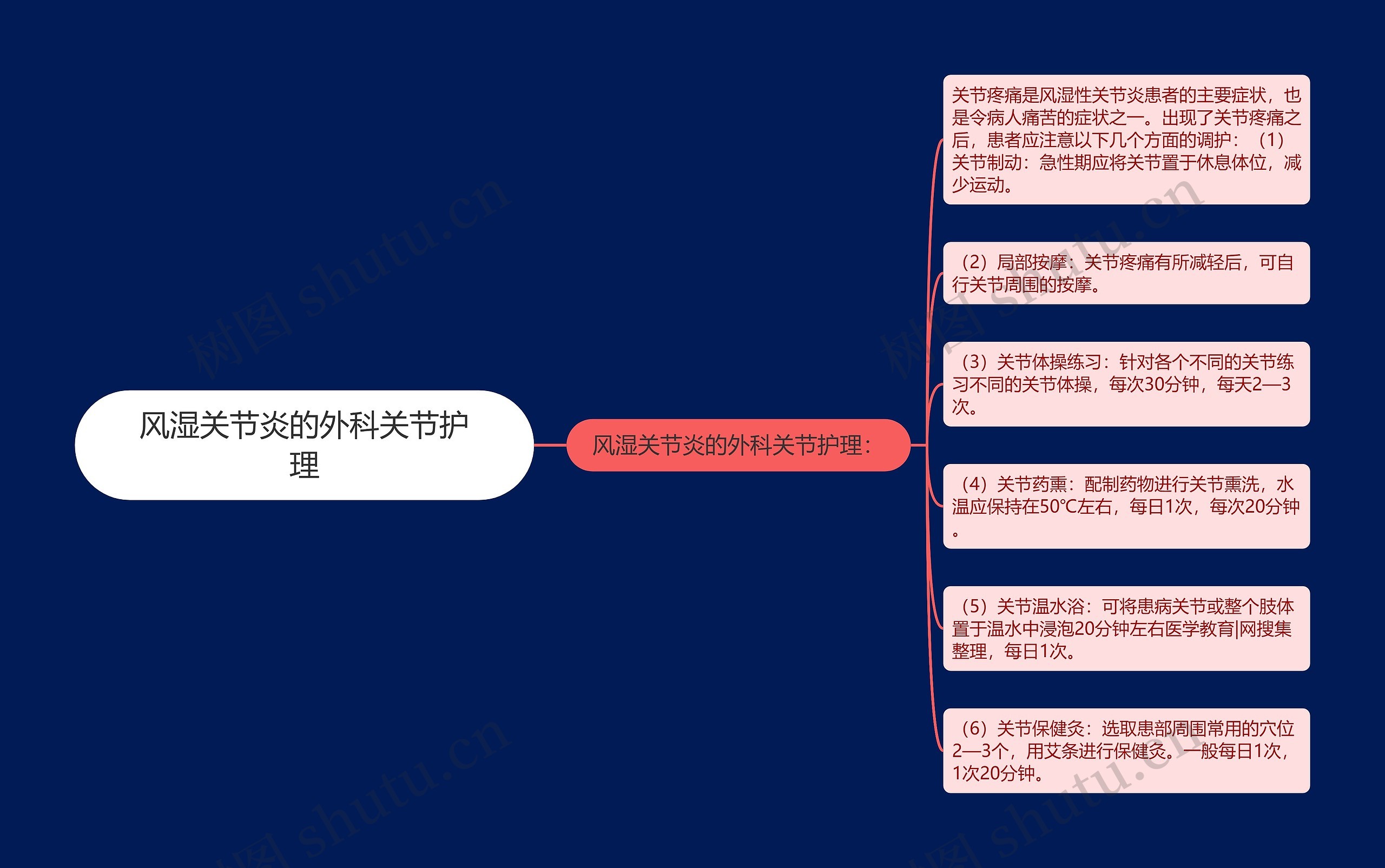 风湿关节炎的外科关节护理思维导图