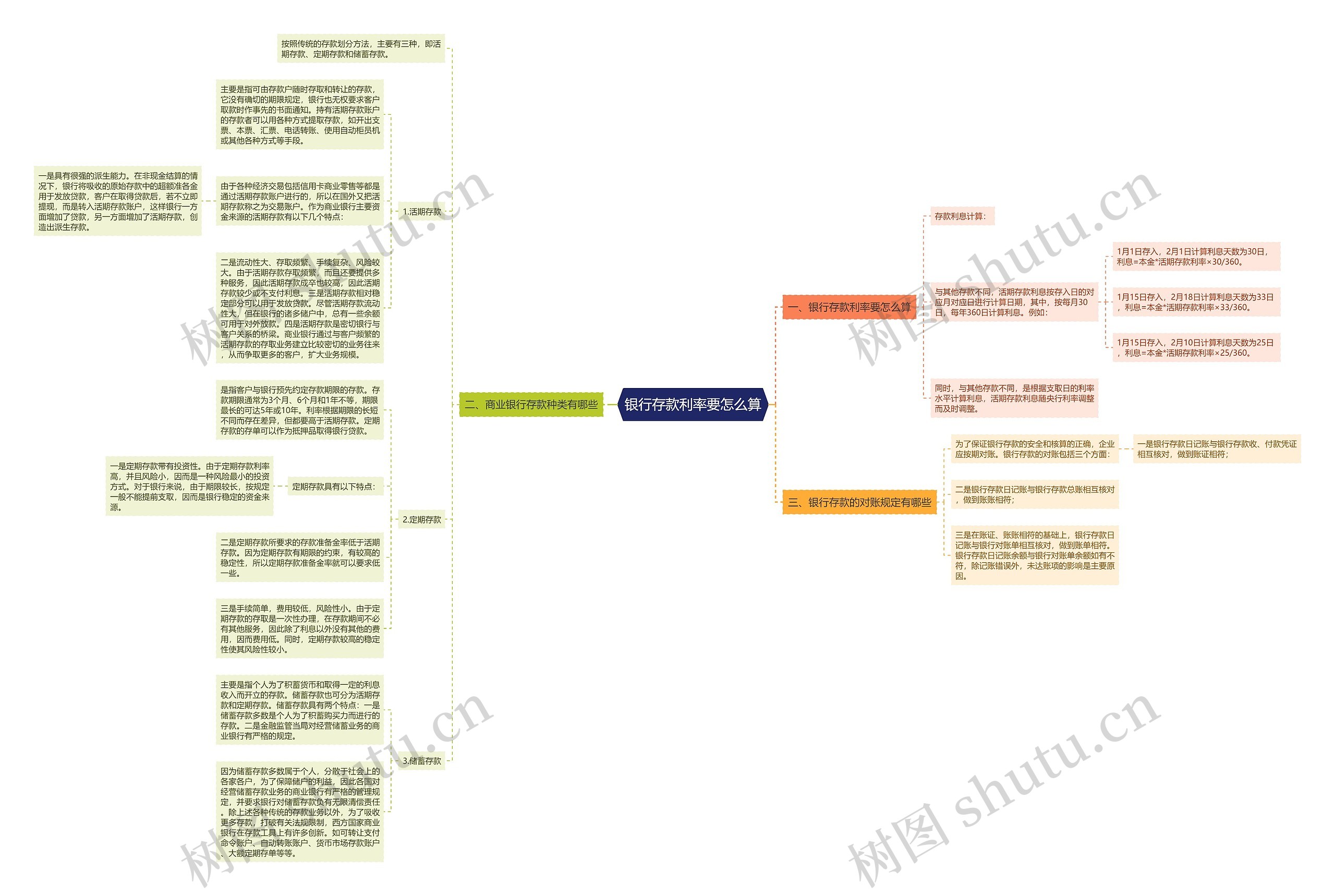 银行存款利率要怎么算思维导图