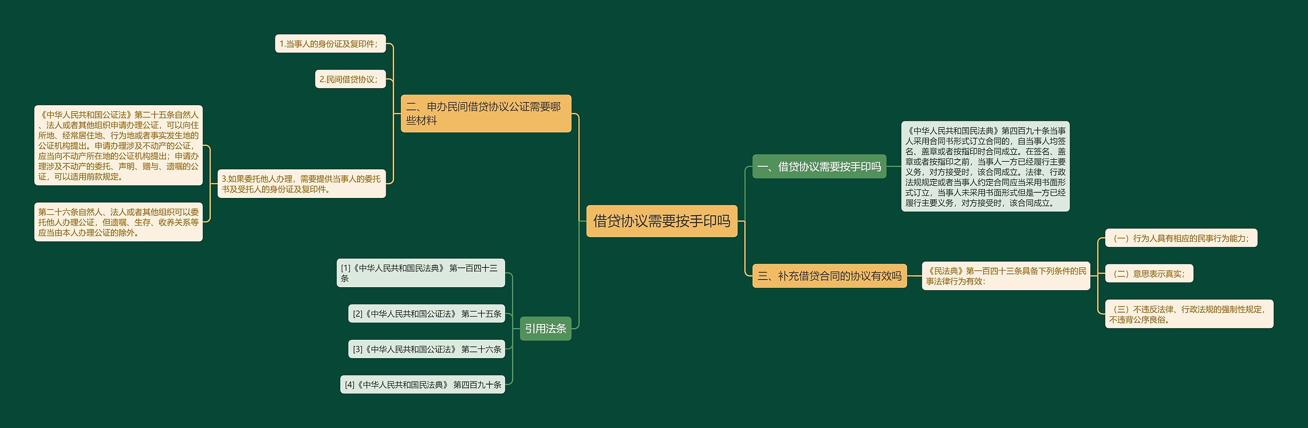 借贷协议需要按手印吗思维导图