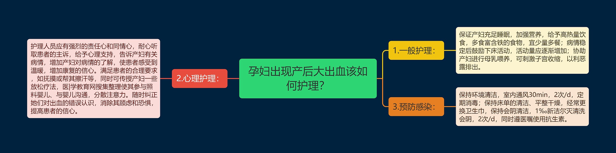 孕妇出现产后大出血该如何护理？