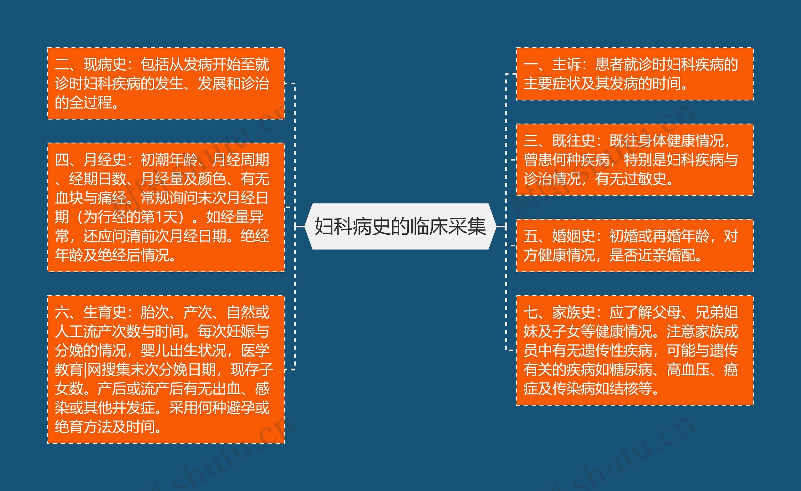 妇科病史的临床采集 妇科病史的临床采集