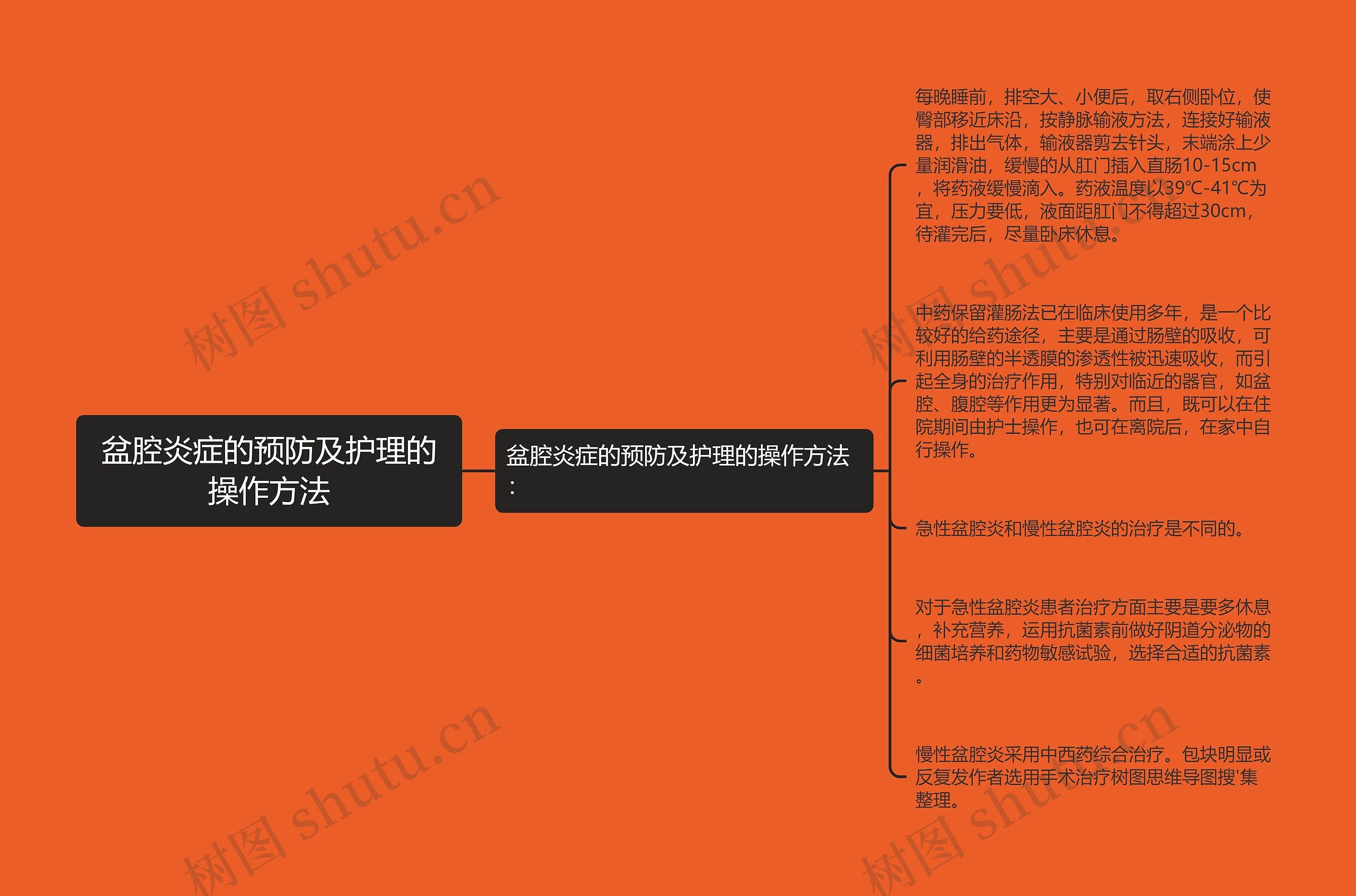 盆腔炎症的预防及护理的操作方法思维导图