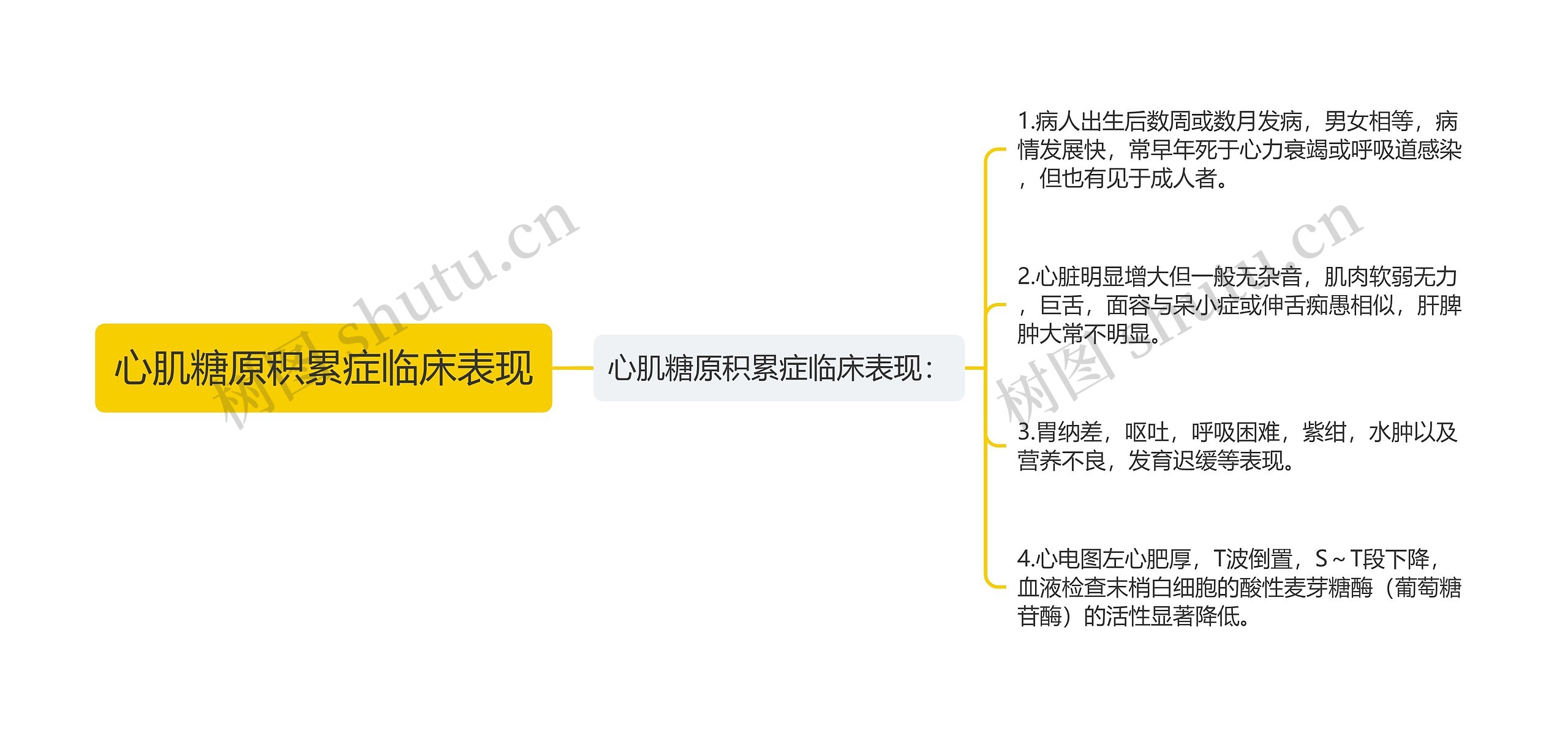 心肌糖原积累症临床表现思维导图