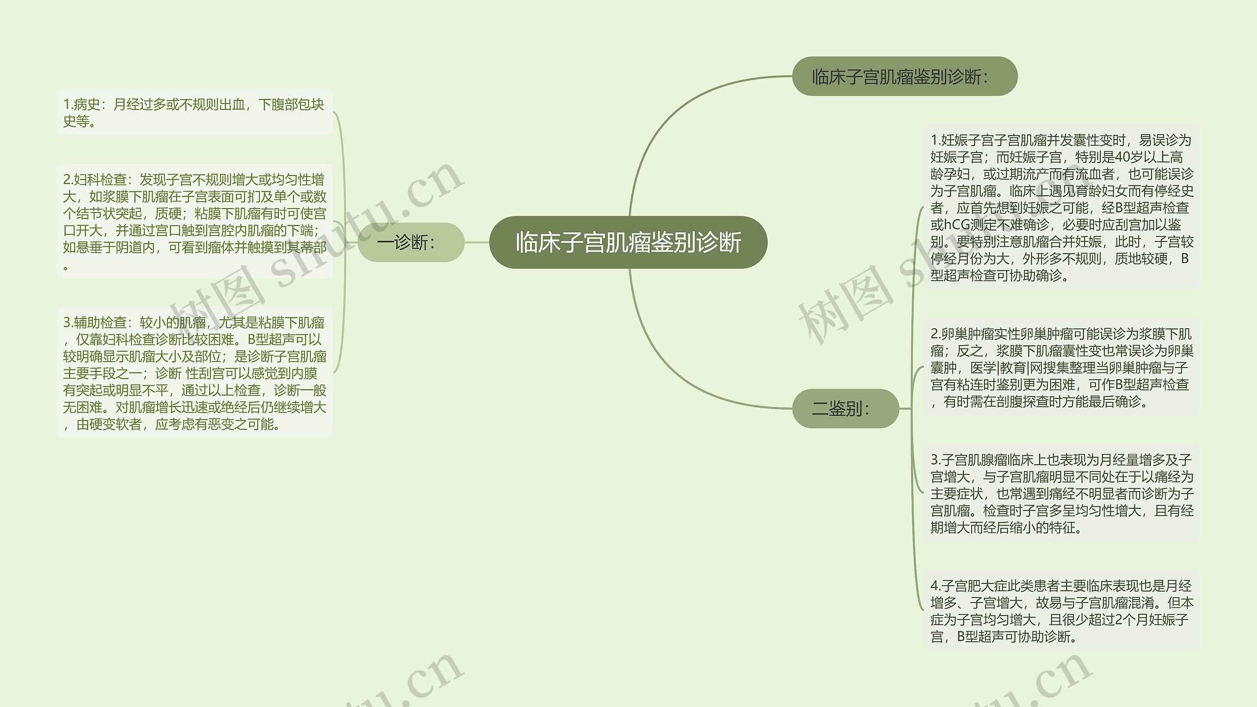 临床子宫肌瘤鉴别诊断思维导图