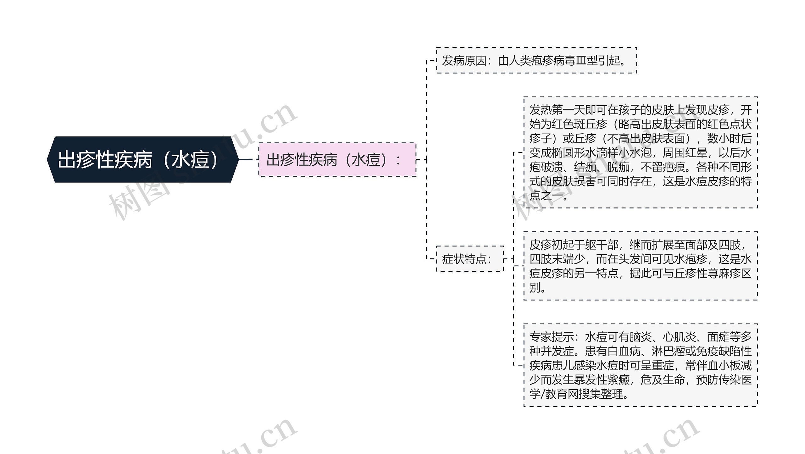 出疹性疾病（水痘）