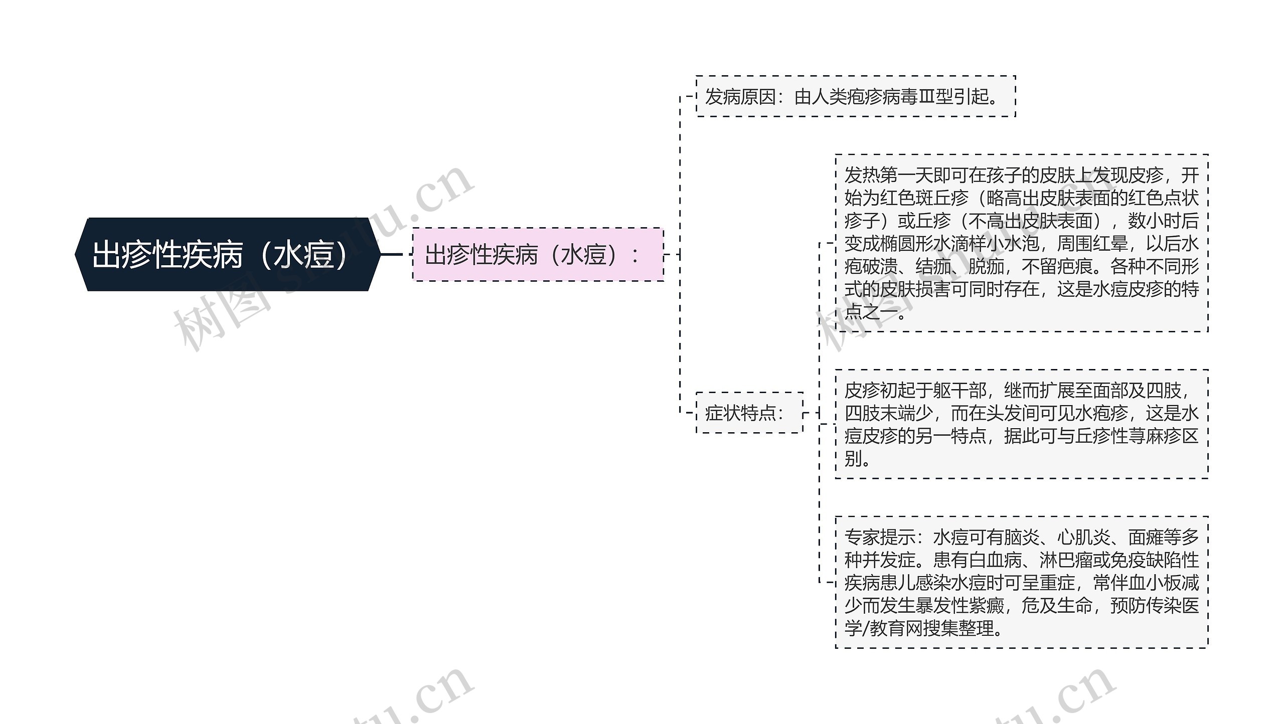 出疹性疾病（水痘）思维导图