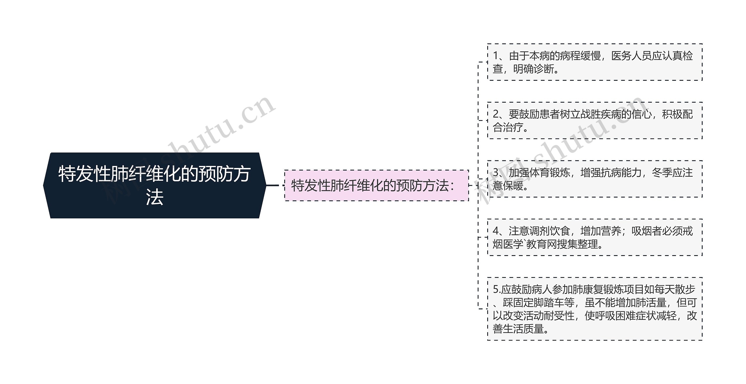 特发性肺纤维化的预防方法