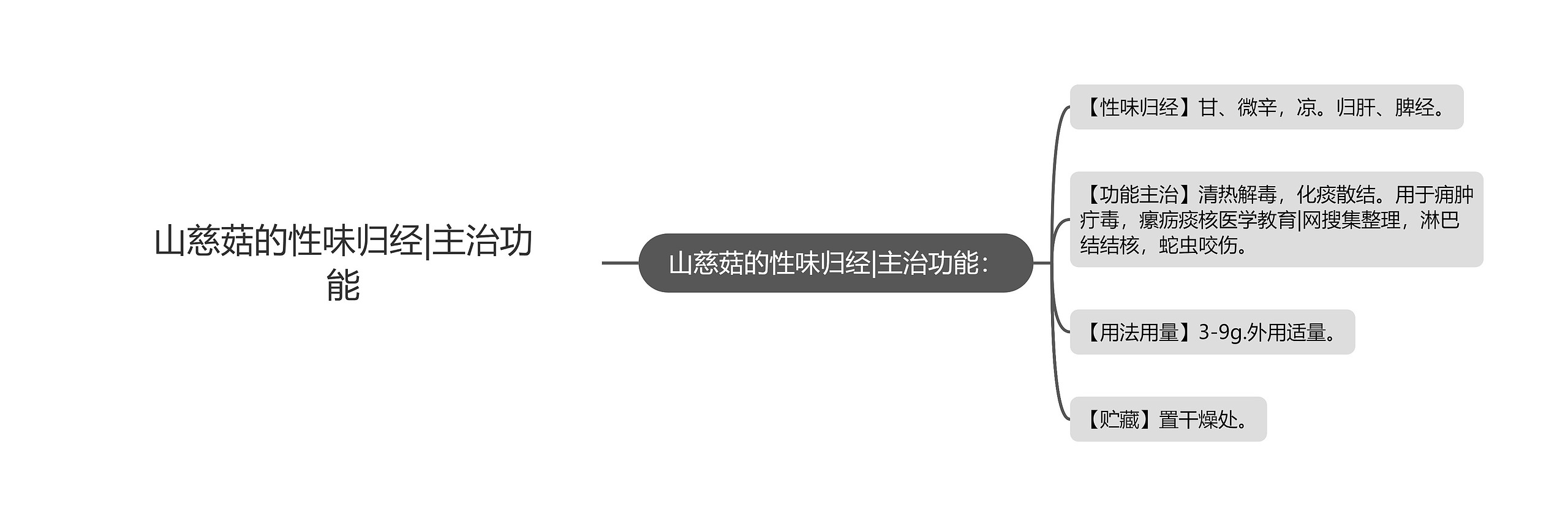山慈菇的性味归经|主治功能思维导图