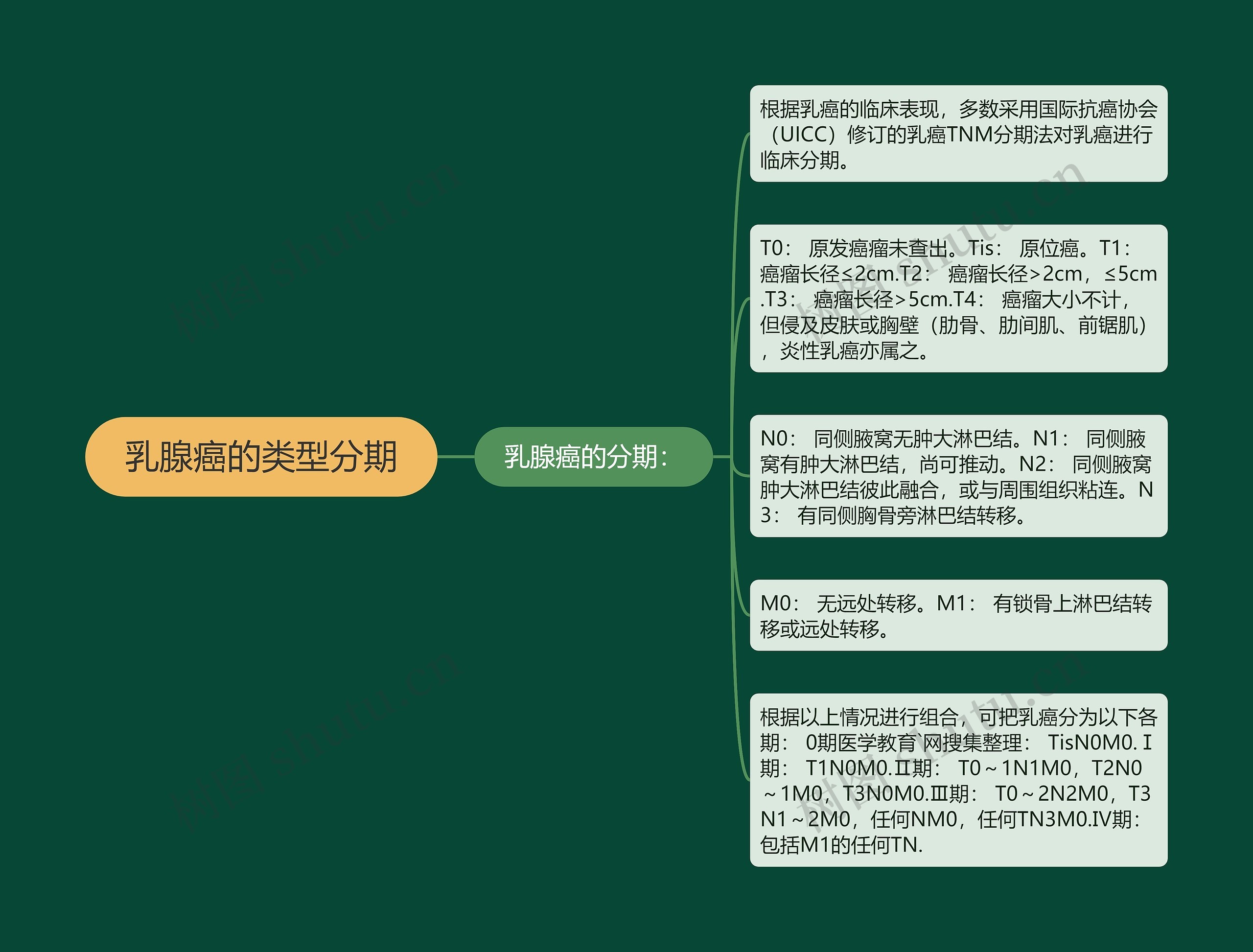 乳腺癌的类型分期 乳腺癌的类型分期