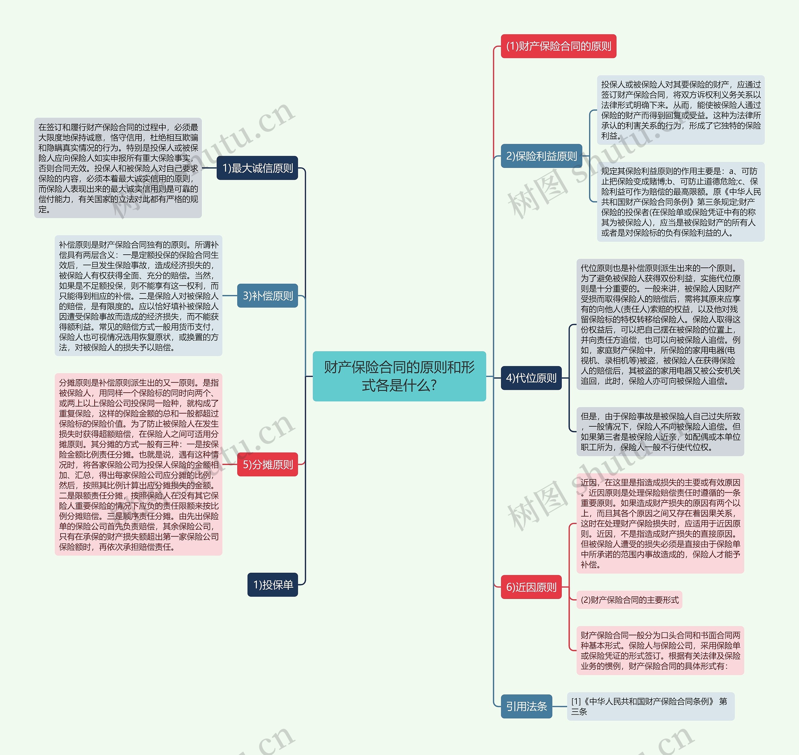 财产保险合同的原则和形式各是什么?思维导图